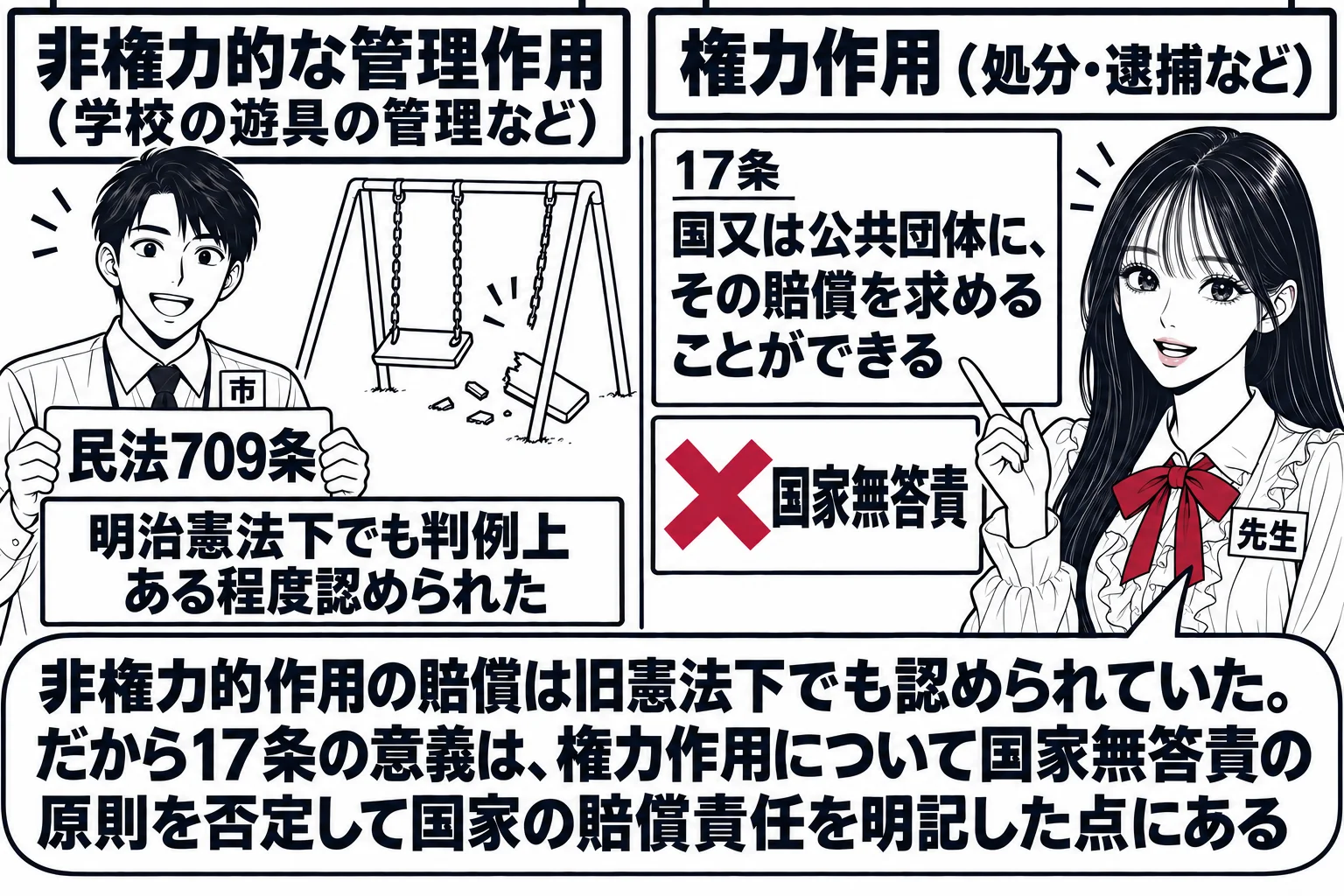 役所の窓口の場面を左右に分けた図。左半分の看板「非権力的な管理作用（学校の遊具の管理など）」で、市の職員の男性（札「市」）が壊れた遊具の絵の前で「民法709条」と書いた札を持ち、札「明治憲法下でも判例上ある程度認められた」。右半分の看板「権