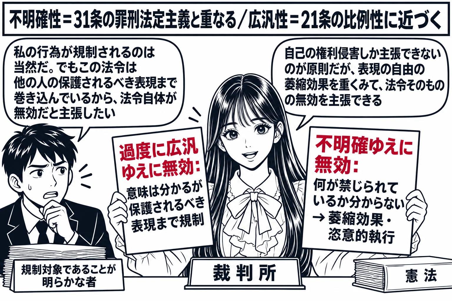 裁判所の受付の場面。先生が裁判官役（札「裁判所」）で中央に立ち、両手に二枚の札を掲げている。左手の札「不明確ゆえに無効：何が禁じられているか分からない→萎縮効果・恣意的執行」、右手の札「過度に広汎ゆえに無効：意味は分かるが保護されるべき表現