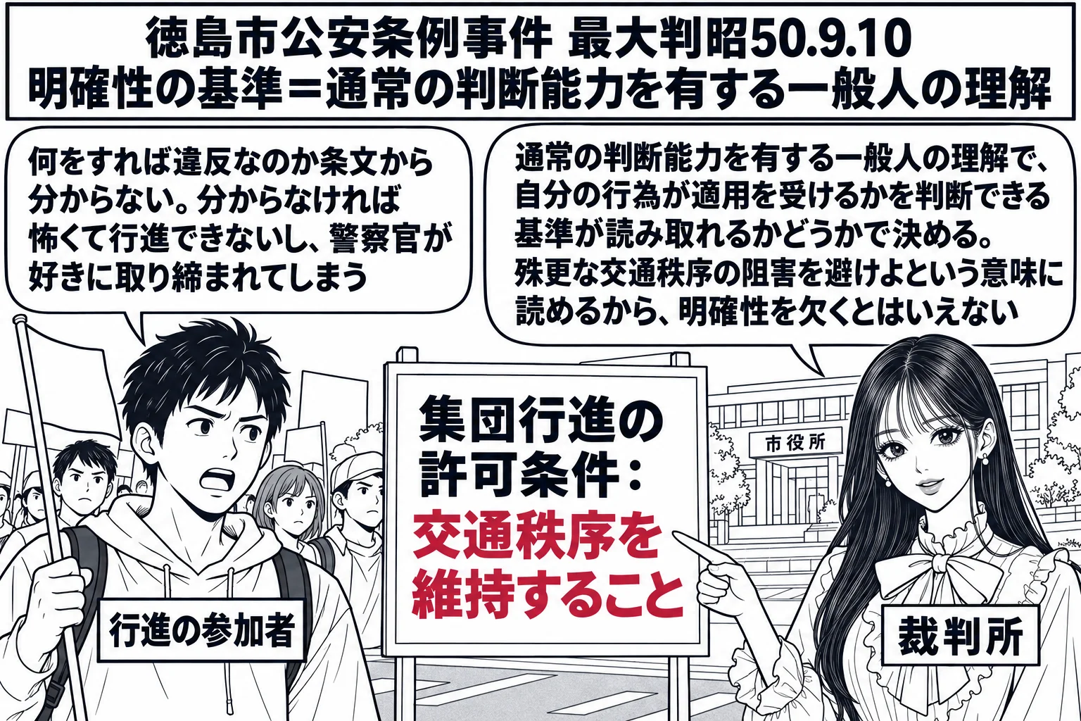 市役所前の道路で集団行進が行われている場面。先生が裁判官役（札「裁判所」）で歩道に立ち、「集団行進の許可条件：交通秩序を維持すること」と書かれた掲示板を指している。左に旗を持って行進する市民の男性（札「行進の参加者」）が吹き出し「何をすれば