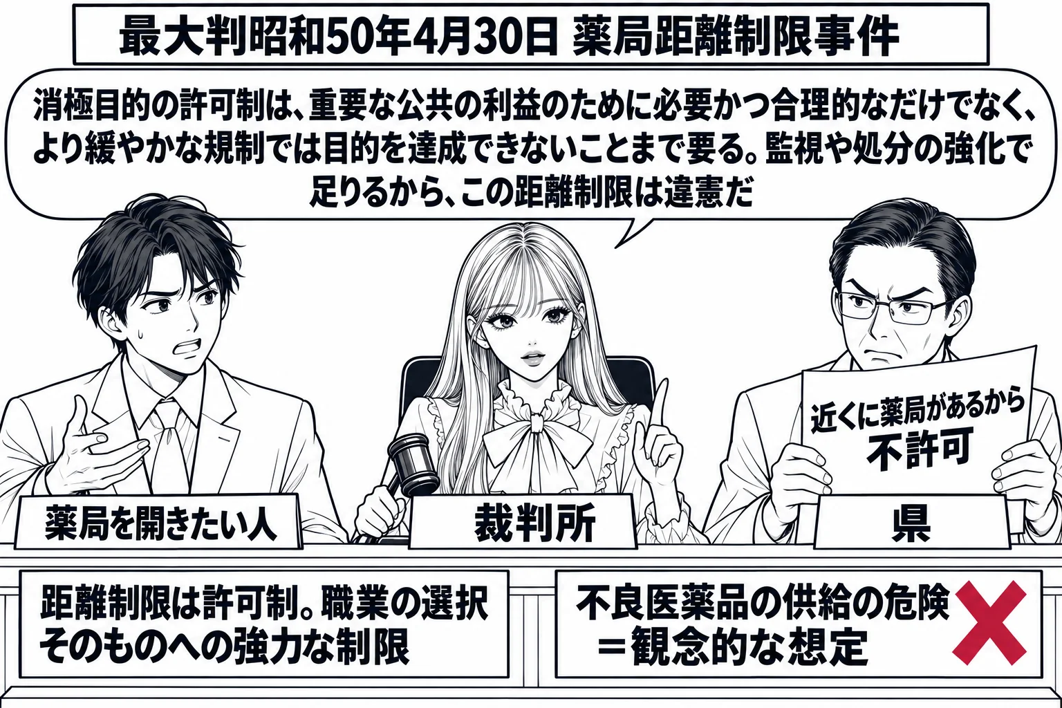 法廷の場面。先生が裁判官役（札「裁判所」）で中央に座り、左に薬局の申請者の男性（札「薬局を開きたい人」）、右に県の職員の男性（札「県」）が「近くに薬局があるから不許可」の紙を持っている。先生の机の上に「距離制限は許可制。職業の選択そのものへ