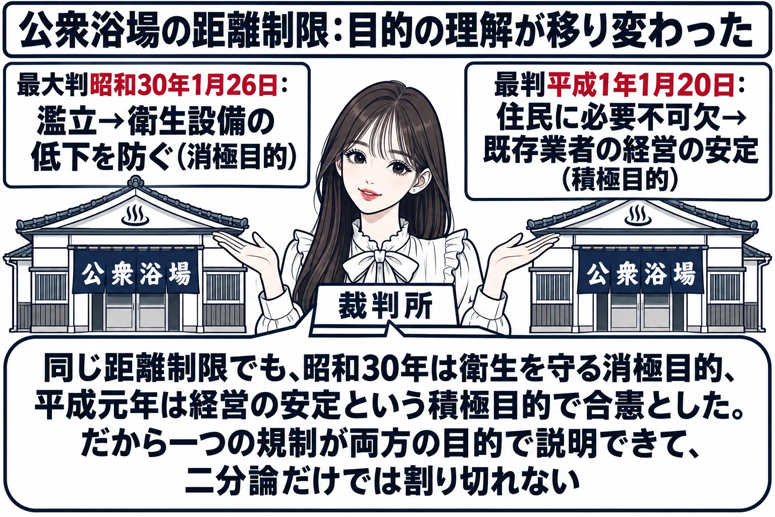 町の銭湯の前の場面。先生が裁判官役（札「裁判所」）で中央に立ち、左右に同じ「公衆浴場」の暖簾の建物が二つ。左の建物の上に「最大判昭和30年1月26日：濫立→衛生設備の低下を防ぐ（消極目的）」の看板、右の建物の上に「最判平成1年1月20日：住