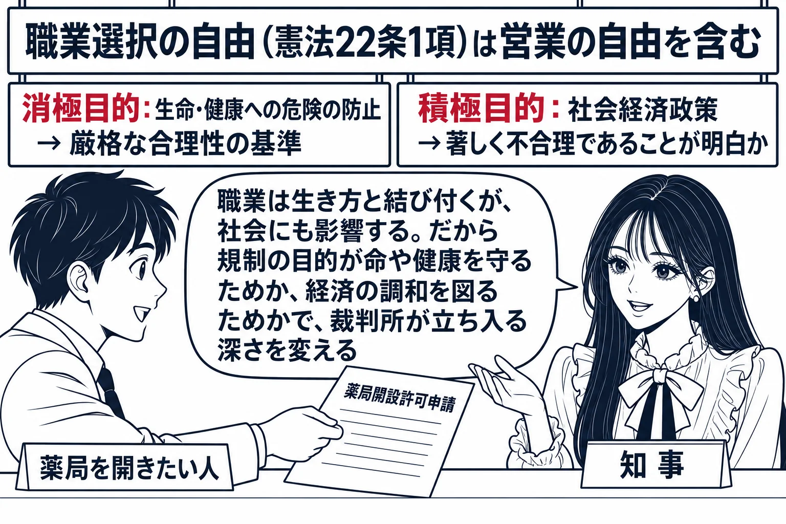 県庁の許可窓口の場面。先生が知事役（札「知事」）でカウンターの内側に座り、左の申請者の男性（札「薬局を開きたい人」）が「薬局開設許可申請」の紙を差し出している。窓口の後ろの壁に二枚の看板、「消極目的：生命・健康への危険の防止 → 厳格な合理