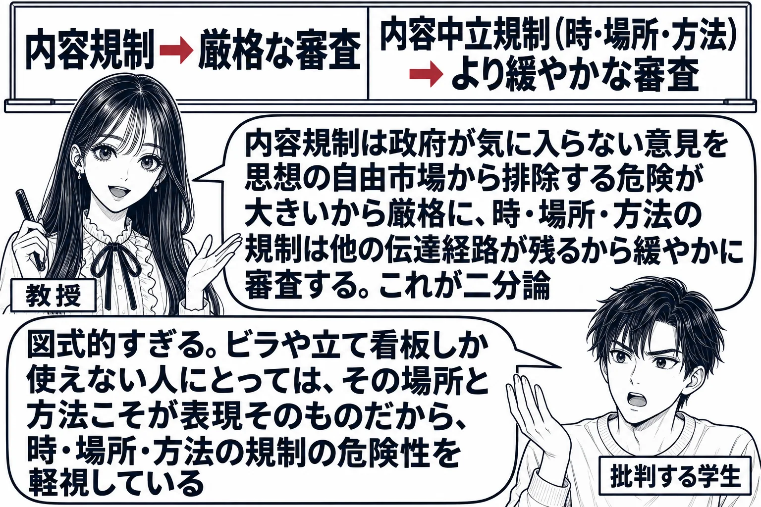 大学の教室の場面。先生が教授役（札「教授」）で黒板の前に立ち、黒板に左右二列で「内容規制→厳格な審査」「内容中立規制（時・場所・方法）→より緩やかな審査」と書いてある。先生の吹き出し「内容規制は政府が気に入らない意見を思想の自由市場から排除