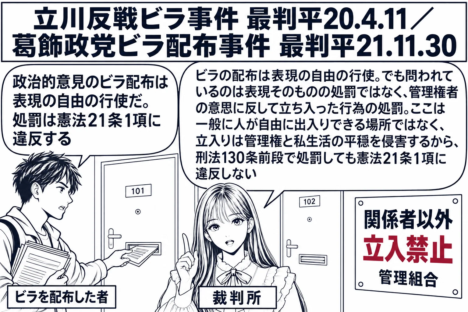 集合住宅の共用廊下の場面。先生が裁判官役（札「裁判所」）で廊下の中央に立っている。左に政治ビラの束を抱えた男性（札「ビラを配布した者」）が各室の玄関ドアの郵便受けにビラを入れており、吹き出し「政治的意見のビラ配布は表現の自由の行使だ。処罰は