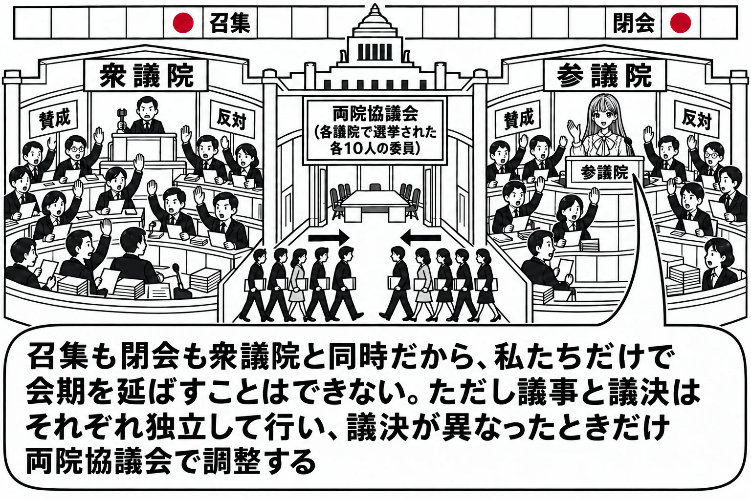 国会議事堂を上から見た場面で、左右に「衆議院」「参議院」の二つの議場が並び、それぞれの議場で別々に議員が採決している。両議場の上に一本の大きなカレンダーが渡され、「召集」と「閉会」の同じ日付に深紅の印。中央の廊下に「両院協議会（各議院で選挙