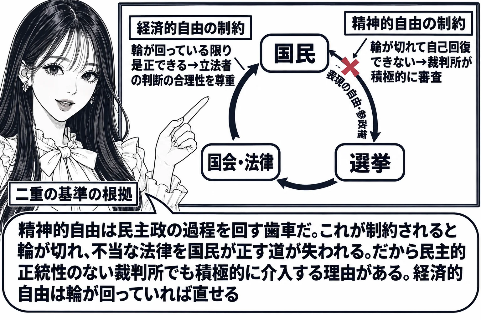 先生が憲法の先生役（札「二重の基準の根拠」）で黒板の前に立ち、黒板に循環の図。「国民」→「選挙」→「国会・法律」→「国民」の輪が描かれ、「表現の自由・参政権」の札が輪の矢印そのものに貼られている。輪の一か所に深紅の×印と「精神的自由の制約：