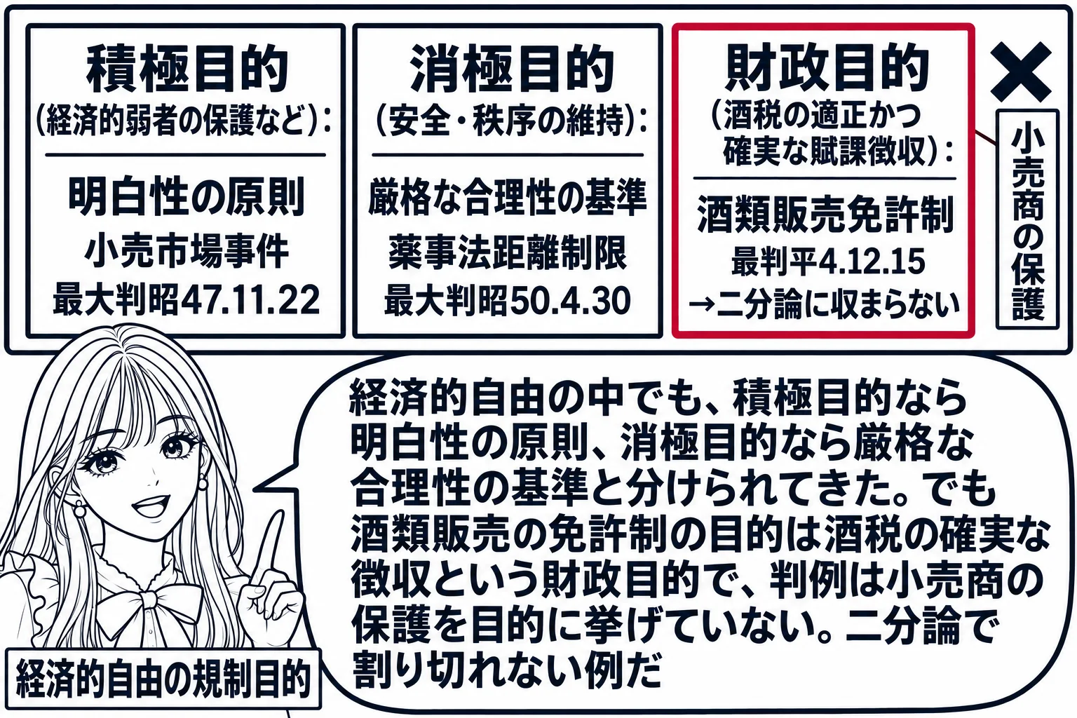 先生が憲法の先生役（札「経済的自由の規制目的」）で黒板の前に立ち、黒板に三本の柱。「積極目的（経済的弱者の保護など）：明白性の原則 小売市場事件 最大判昭47.11.22」「消極目的（安全・秩序の維持）：厳格な合理性の基準 薬事法距離制限 