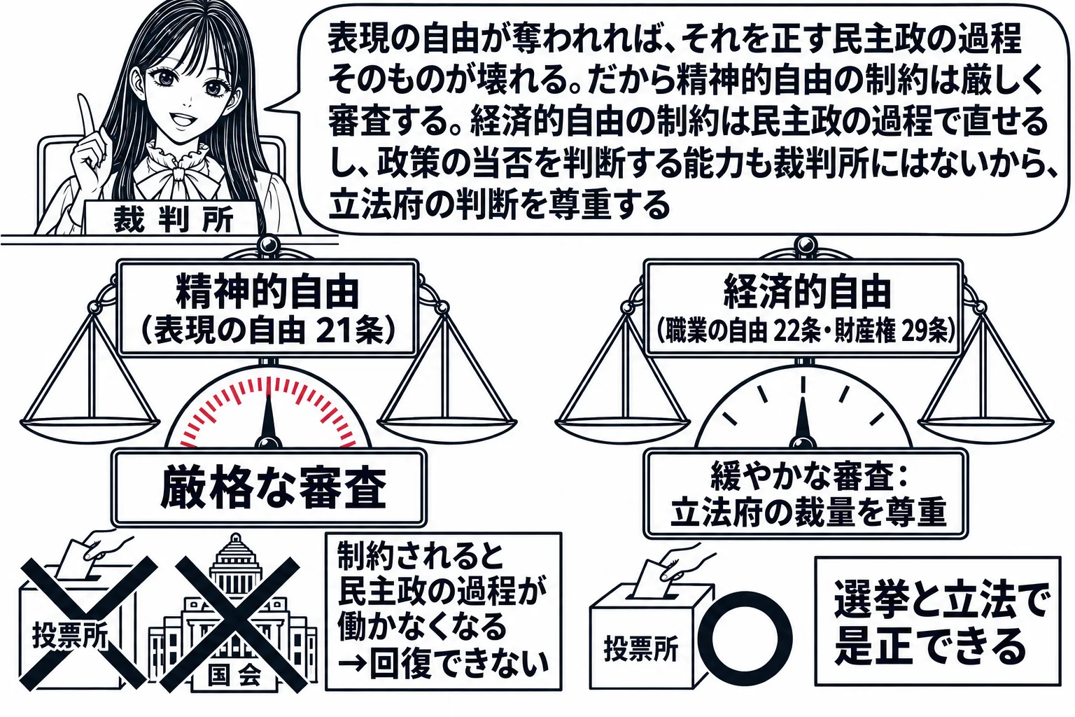 裁判所の法廷の場面。先生が裁判官役（札「裁判所」）で法壇に座り、目の前に二つの秤。左の秤は「精神的自由（表現の自由 21条）」で、深紅の細かい目盛りと札「厳格な審査」。右の秤は「経済的自由（職業の自由 22条・財産権 29条）」で、粗い目盛