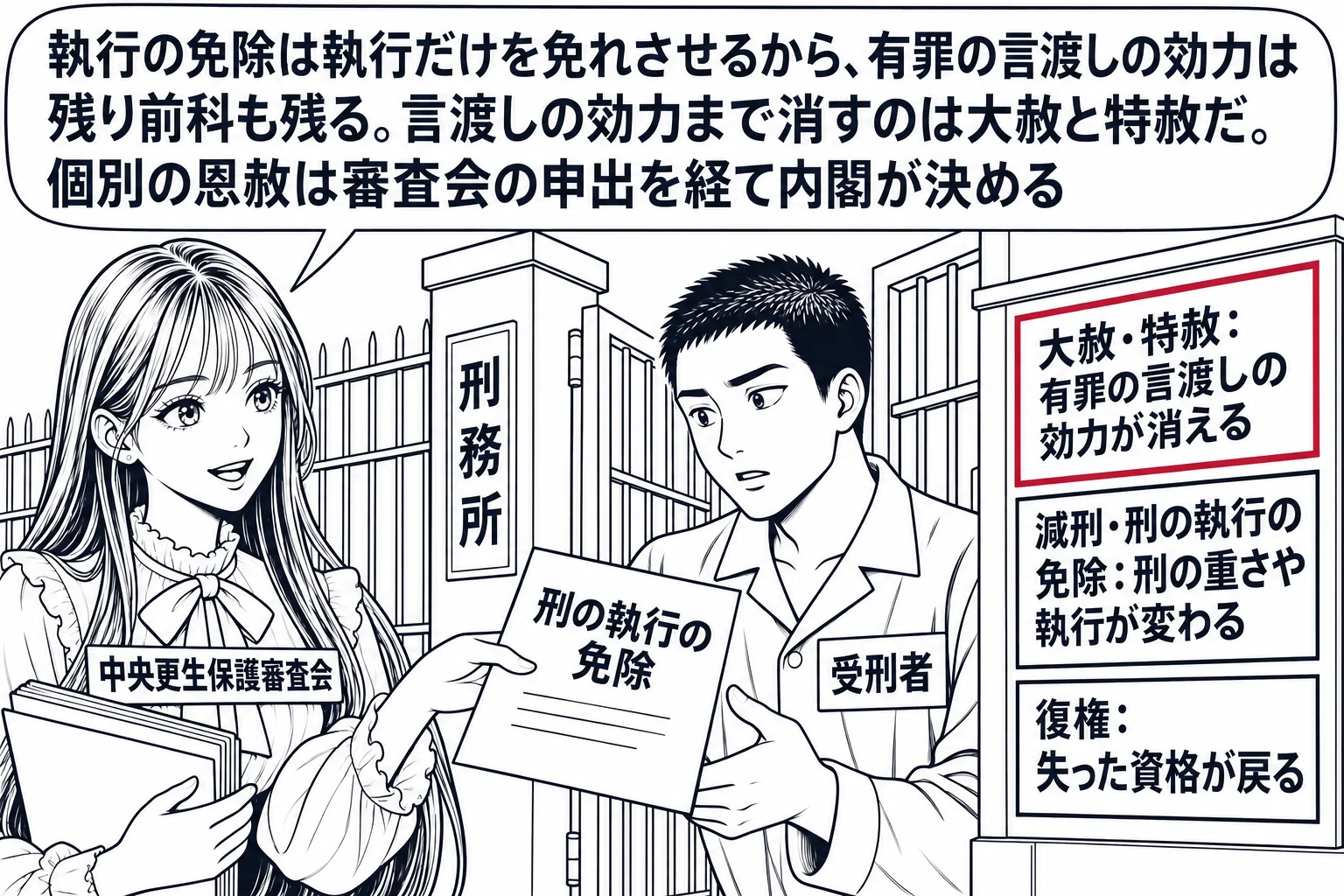 刑務所の門の前の場面。先生が中央更生保護審査会の委員役（札「中央更生保護審査会」）で書類を持って立ち、門から出てくる男性（札「受刑者」）に「刑の執行の免除」と書かれた紙を渡している。門の脇の掲示板に上から「大赦・特赦：有罪の言渡しの効力が消