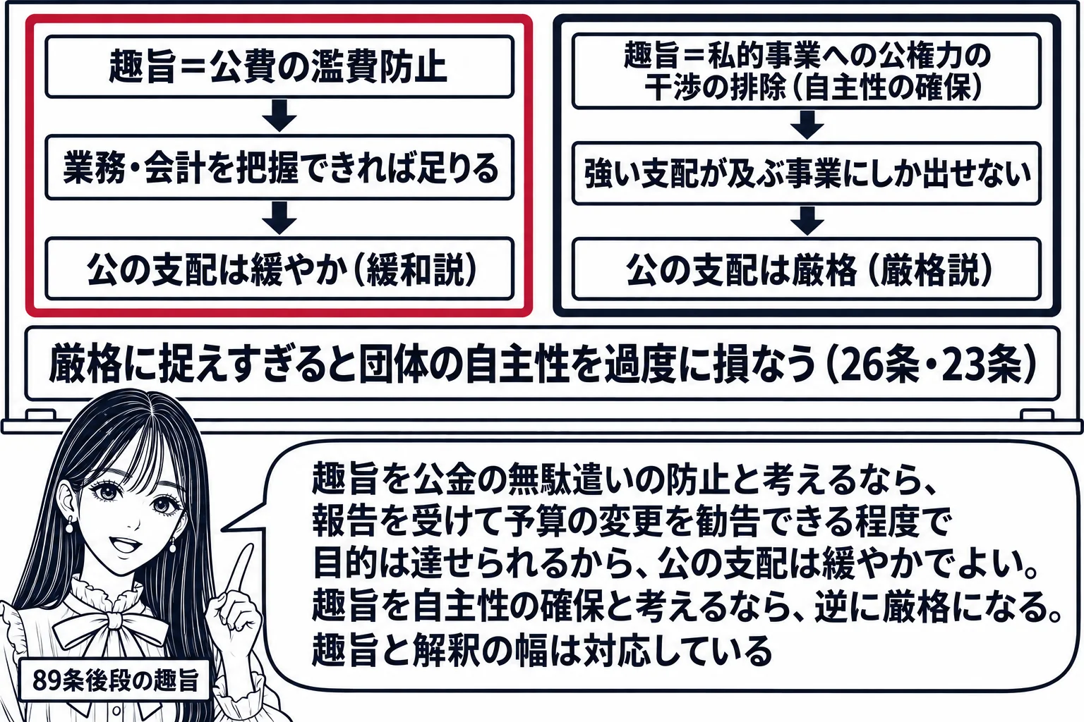 先生が憲法の先生役（札「89条後段の趣旨」）で黒板の前に立ち、黒板に二つの流れ図。左は「趣旨＝公費の濫費防止」→「業務・会計を把握できれば足りる」→「公の支配は緩やか（緩和説）」で、深紅の枠。右は「趣旨＝私的事業への公権力の干渉の排除（自主