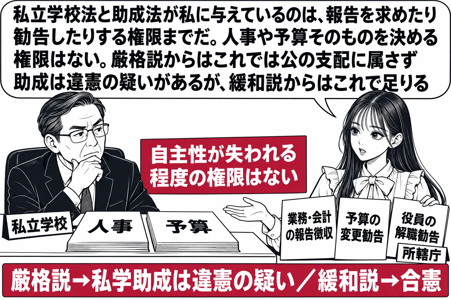 私立学校の校長室の場面。校長の男性（札「私立学校」）が机に座り、先生が監督官庁の職員役（札「所轄庁」）で立っている。先生の手元に「業務・会計の報告徴収」「予算の変更勧告」「役員の解職勧告」の三枚の札。校長の机の上の「人事」「予算」の書類には