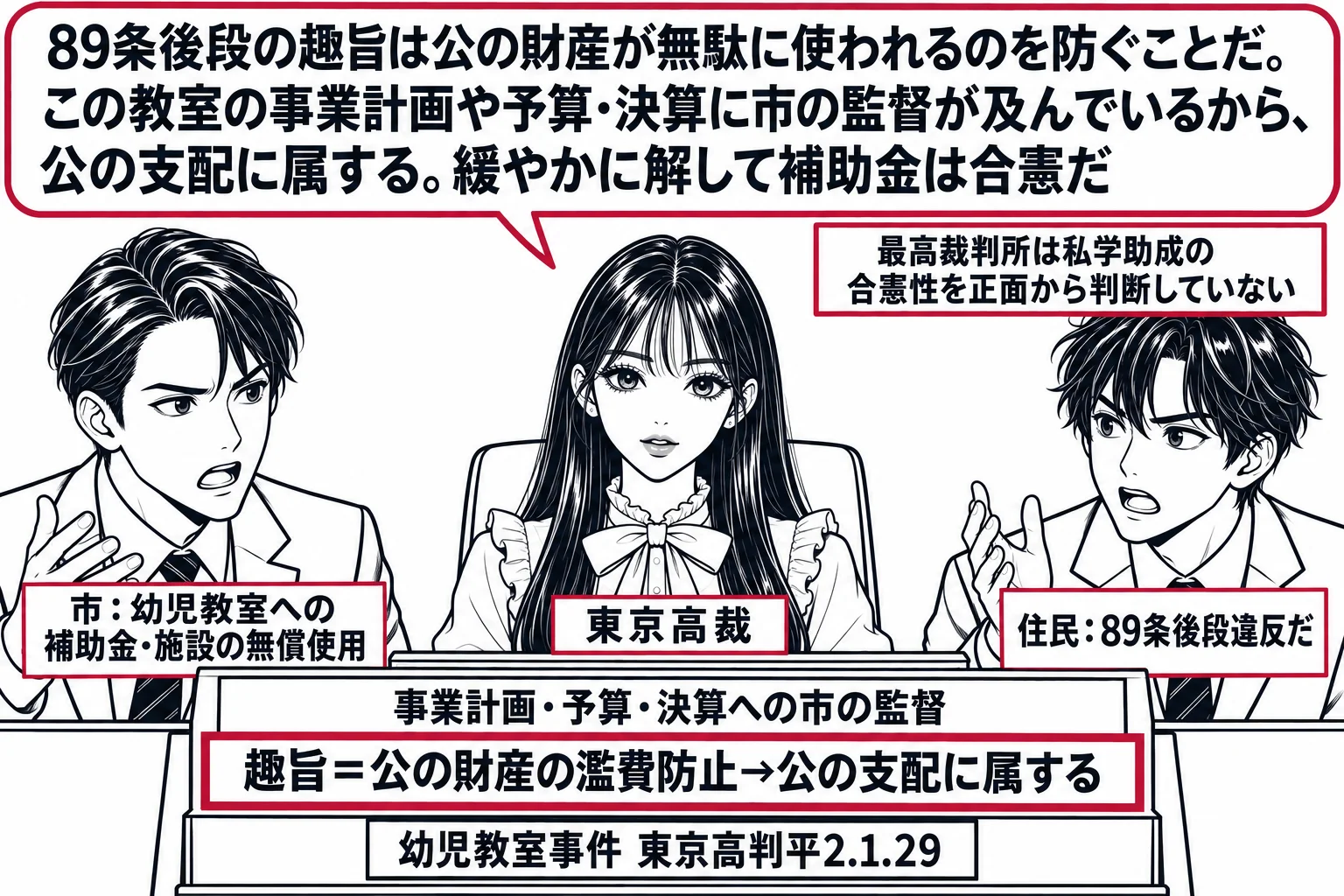 東京高等裁判所の法廷の場面。先生が裁判官役（札「東京高裁」）で法壇に座り、左に市の職員の男性（札「市：幼児教室への補助金・施設の無償使用」）、右に住民の男性（札「住民：89条後段違反だ」）。先生の机に「事業計画・予算・決算への市の監督」の札