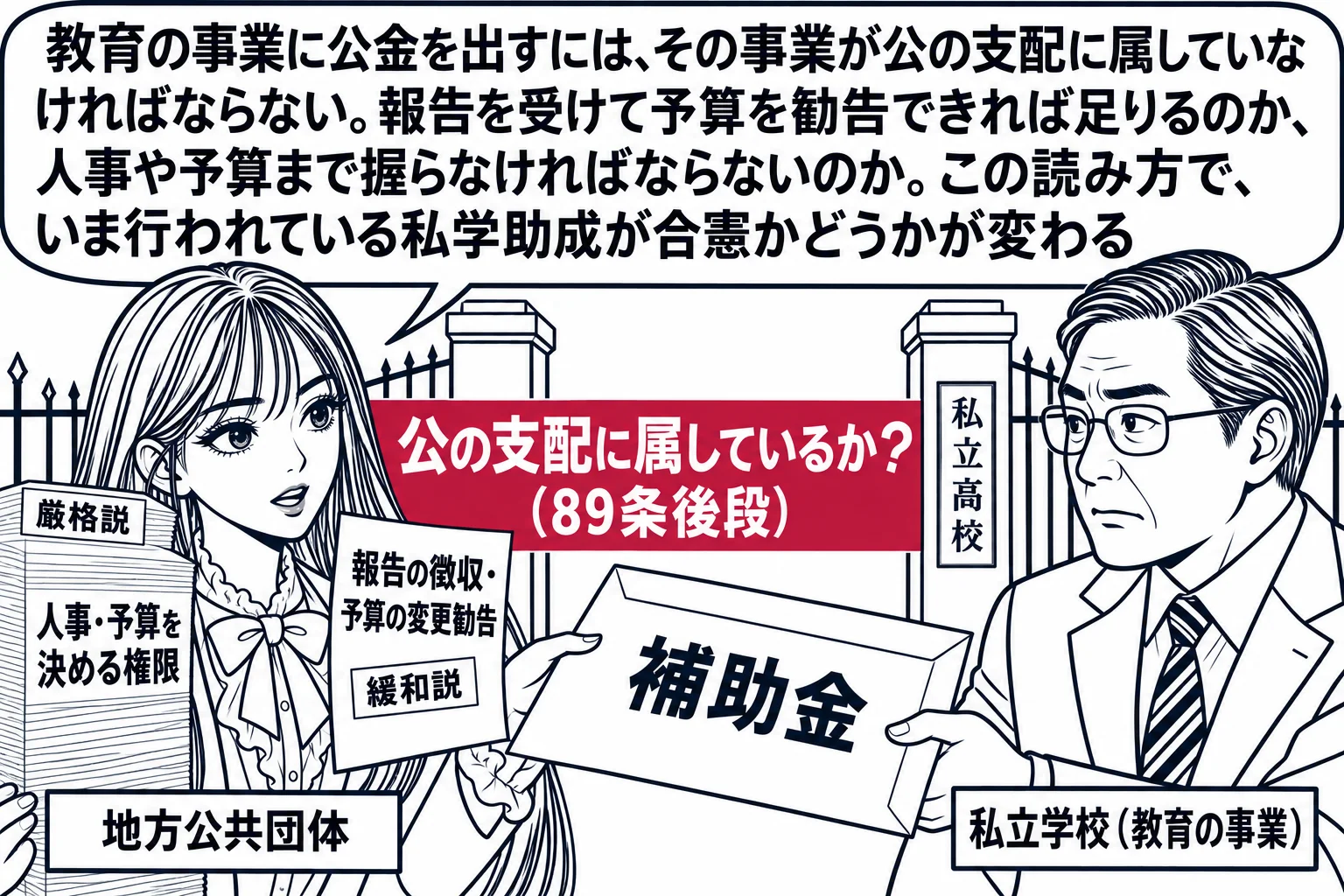 私立学校の校門の前の場面。先生が市長役（札「地方公共団体」）で「補助金」と書かれた封筒を、校長の男性（札「私立学校（教育の事業）」）に渡している。封筒と校門の間に深紅の帯「公の支配に属しているか？（89条後段）」。先生の左手には「報告の徴収