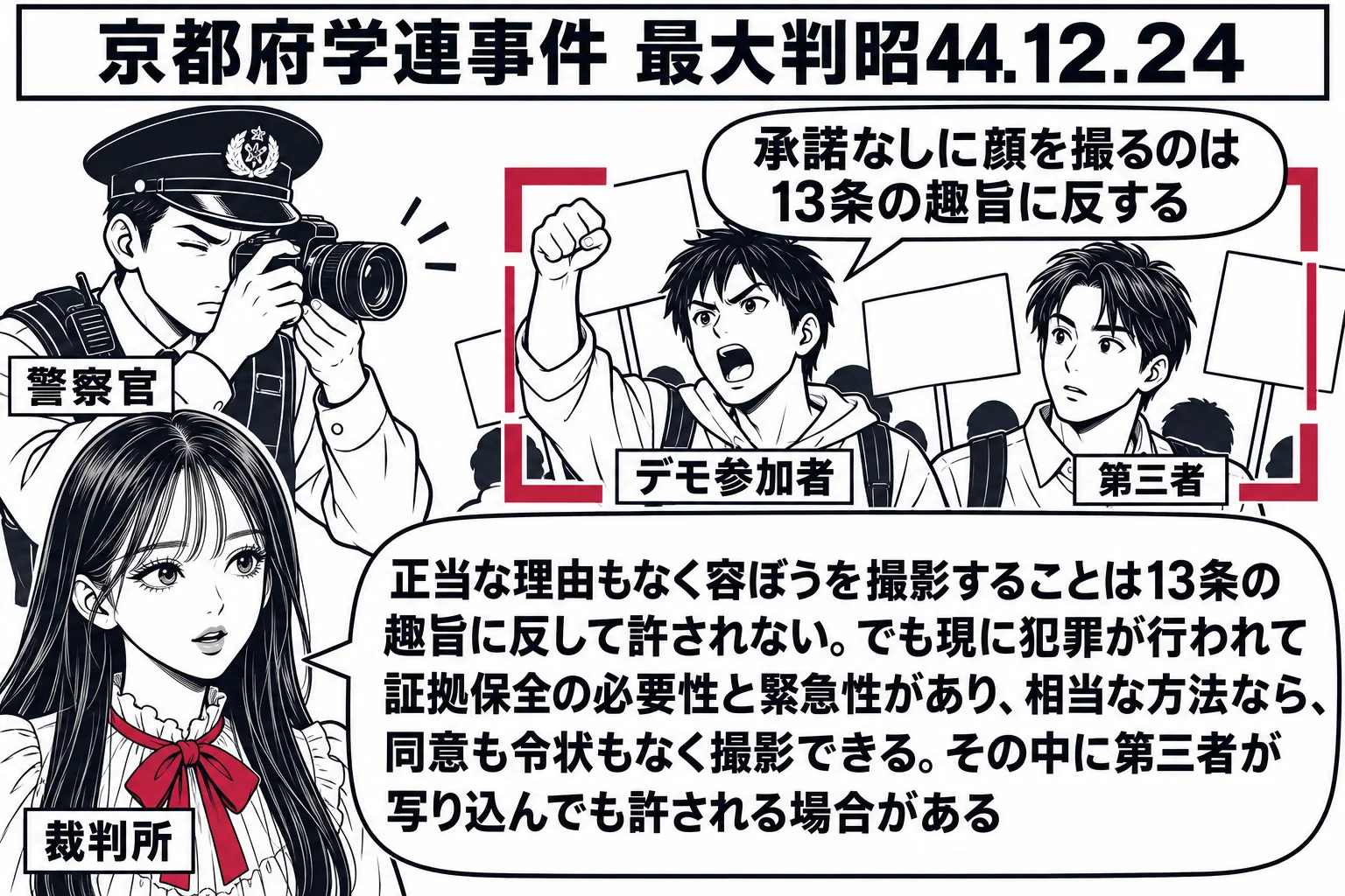 街頭のデモ行進の場面。先生が裁判官役（札「裁判所」）で手前に立ち、奥に制服の警察官の男性（札「警察官」）がカメラを構え、デモ隊の中の男性（札「デモ参加者」）が吹き出し「承諾なしに顔を撮るのは13条の趣旨に反する」。カメラのファインダー枠の中