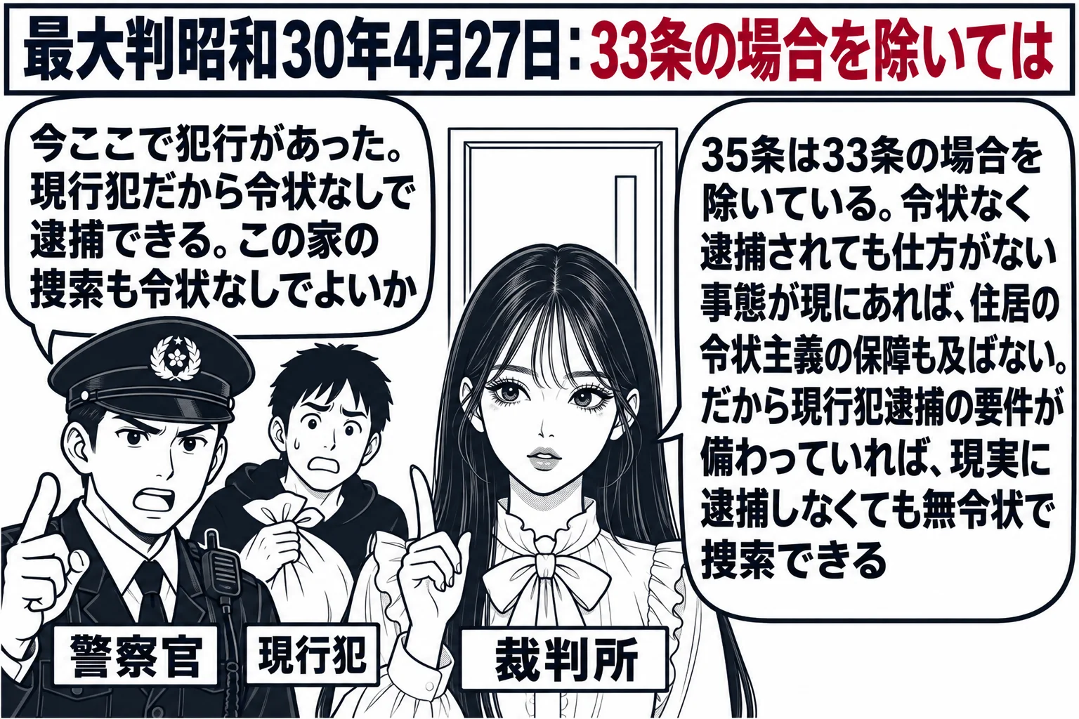 住宅の玄関前の場面。先生が裁判官役（札「裁判所」）で中央に立つ。左に警察官の男性（札「警察官」）が、盗品の袋を手にした男性（札「現行犯」）の前に立ち、警察官の吹き出し「今ここで犯行があった。現行犯だから令状なしで逮捕できる。この家の捜索も令
