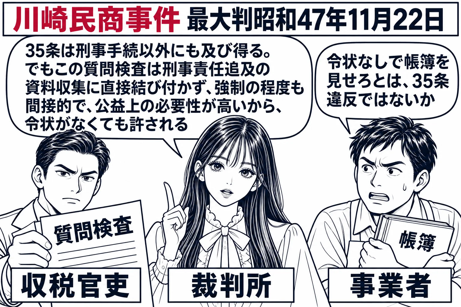 税務署の帳簿調べの場面。先生が裁判官役（札「裁判所」）で中央。左に税務署員の男性（札「収税官吏」）が「質問検査」と書いた紙を持ち、右に商店主の男性（札「事業者」）が帳簿を抱えて吹き出し「令状なしで帳簿を見せろとは、35条違反ではないか」。先