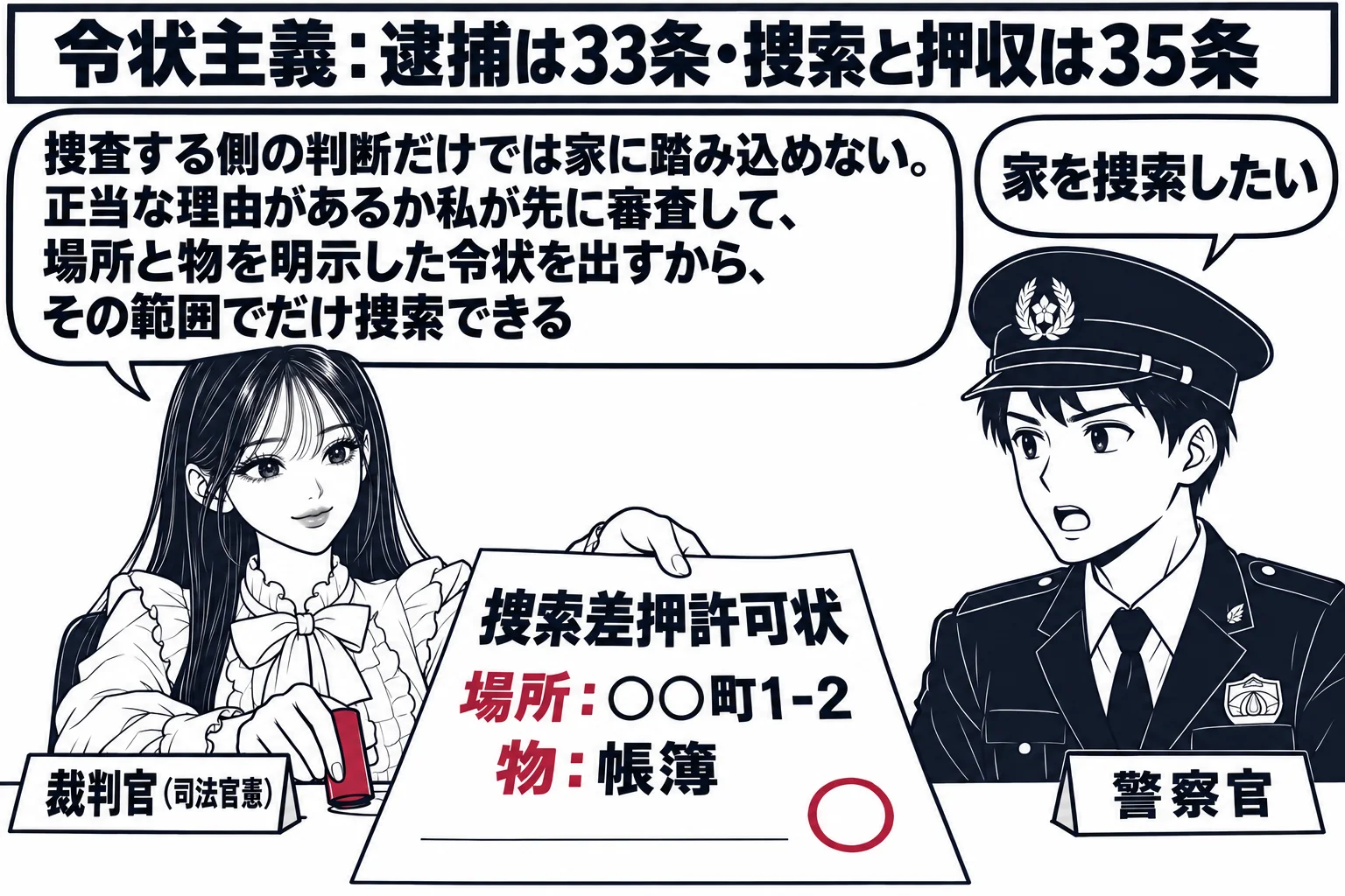 警察署の一室の場面。先生が裁判官役（札「裁判官（司法官憲）」）で机に座り、「捜索差押許可状　場所：○○町1-2　物：帳簿」と書かれた令状に判を押して、向かいの警察官の男性（札「警察官」）に渡している。警察官の吹き出し「家を捜索したい」。先生