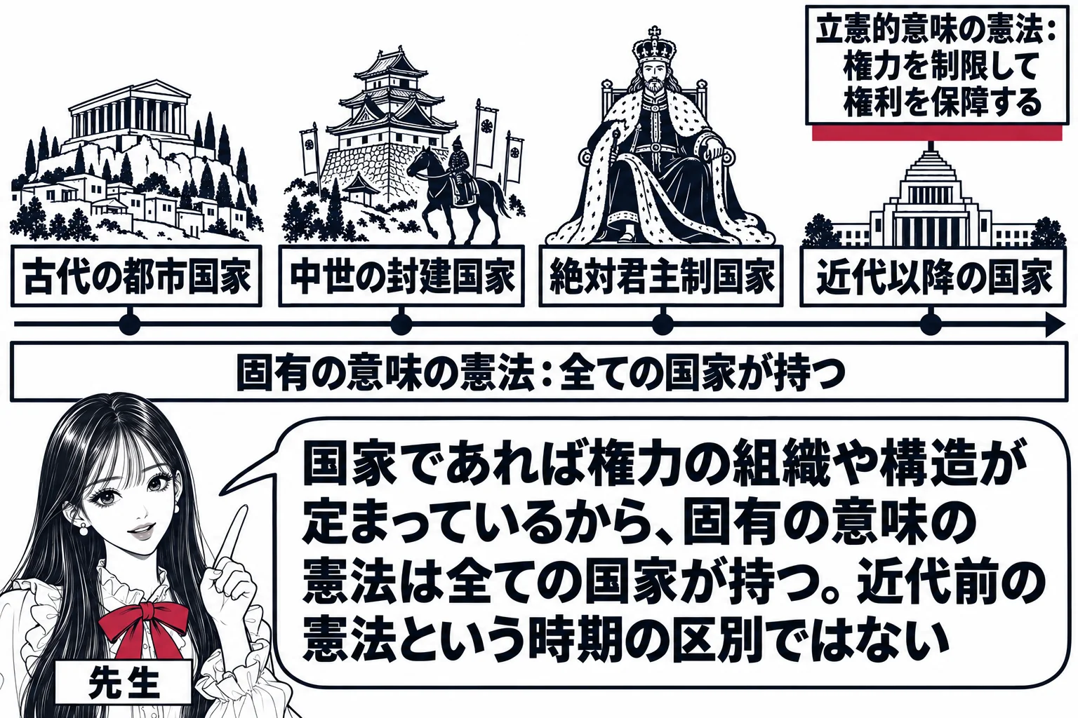 歴史の年表を前にした場面。横一本の年表に左から「古代の都市国家」「中世の封建国家」「絶対君主制国家」「近代以降の国家」の四枚の札が並び、年表全体を覆う長い帯に看板「固有の意味の憲法：全ての国家が持つ」。右端の「近代以降の国家」の札の上だけに