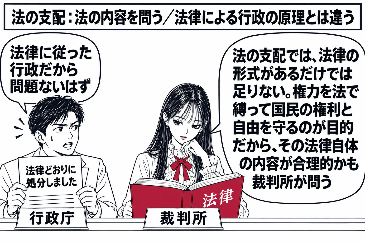 裁判所の法廷の場面。先生が裁判官役（札「裁判所」）で法壇に座り、目の前の机に「法律」と書かれた本を置いて中身を読んでいる。左に役所の職員の男性（札「行政庁」）が「法律どおりに処分しました」と書いた書類を掲げ、吹き出し「法律に従った行政だから