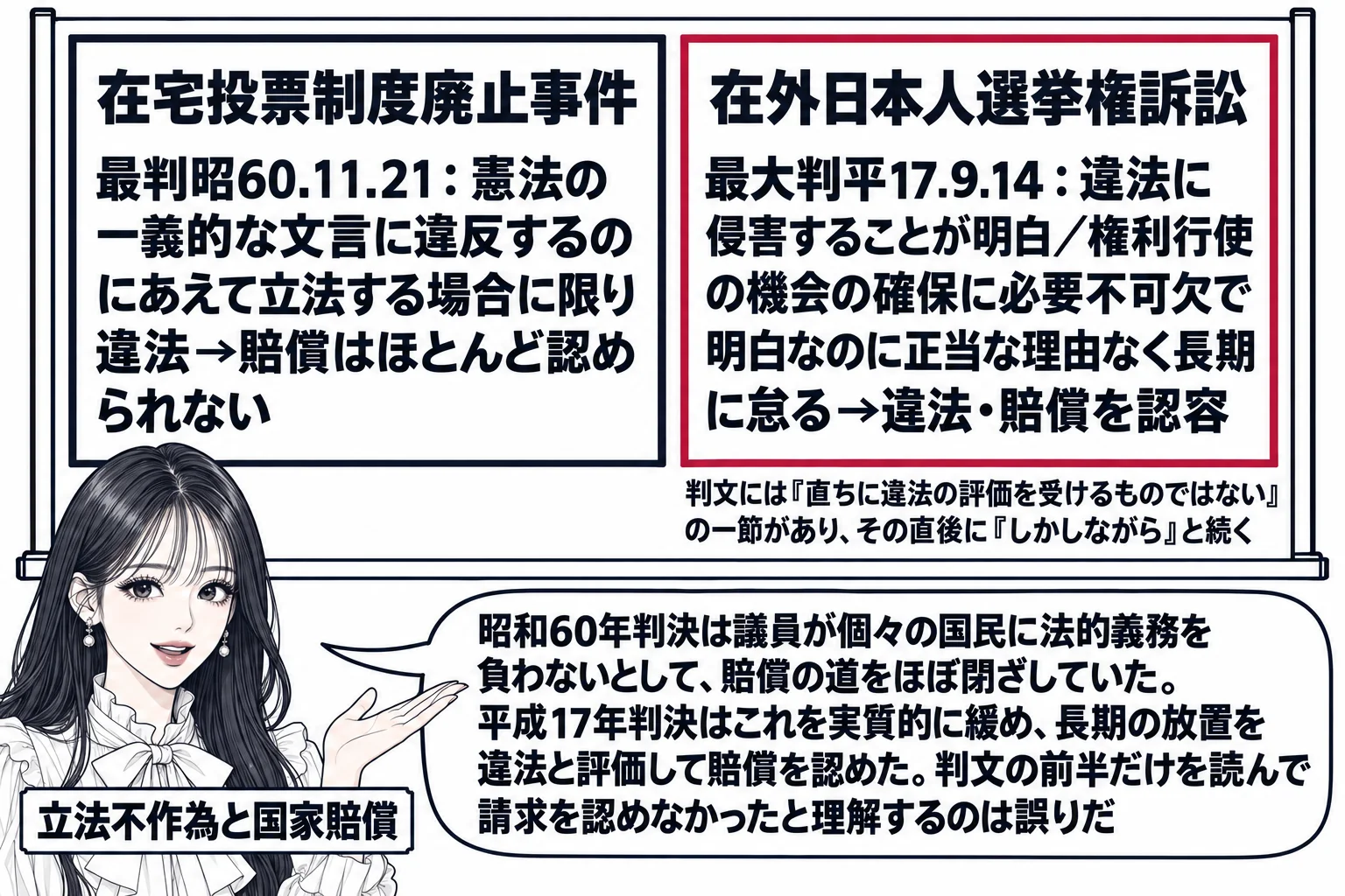 先生が憲法の先生役（札「立法不作為と国家賠償」）で黒板の前に立ち、黒板に二枚の判決の比較。左「在宅投票制度廃止事件 最判昭60.11.21：憲法の一義的な文言に違反するのにあえて立法する場合に限り違法→賠償はほとんど認められない」、右は深紅