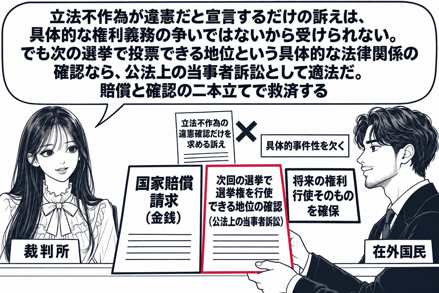 裁判所の受付の場面。先生が裁判官役（札「裁判所」）で受付に座り、海外在住の男性（札「在外国民」）が二枚の訴状を出している。左の訴状「国家賠償請求（金銭）」、右の訴状は深紅の枠で「次回の選挙で選挙権を行使できる地位の確認（公法上の当事者訴訟）