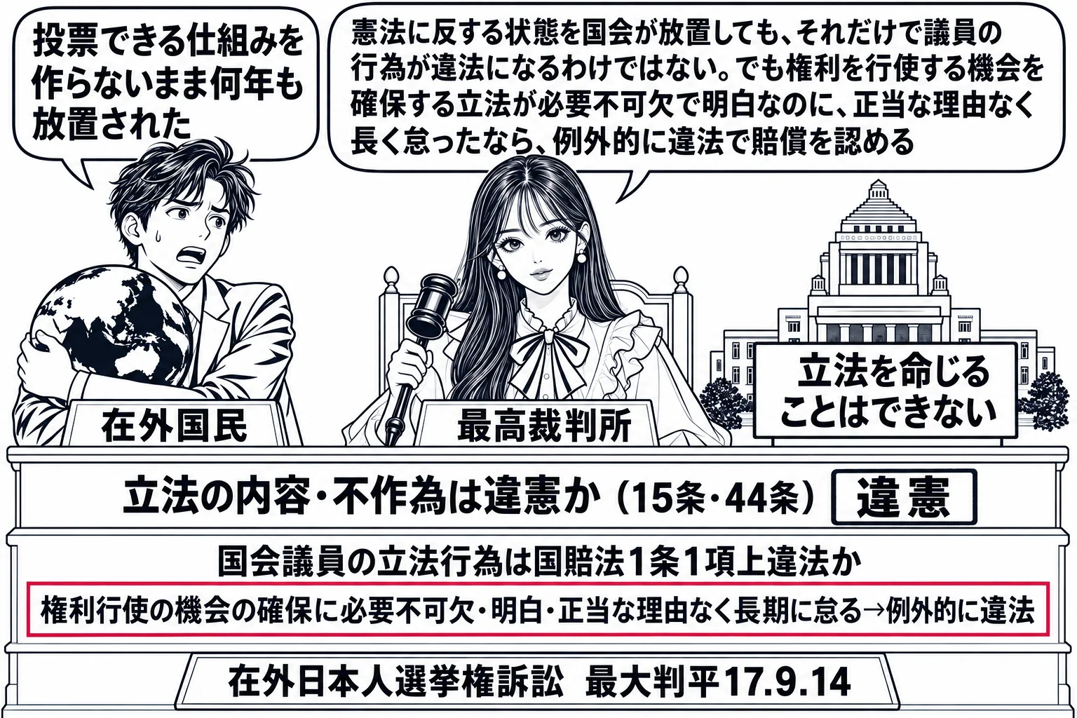 最高裁判所の法廷の場面。先生が裁判官役（札「最高裁判所」）で法壇に座り、左に海外在住の男性（札「在外国民」）が地球儀を抱えて「投票できる仕組みを作らないまま何年も放置された」の吹き出し。先生の机に二段の札。一段目「立法の内容・不作為は違憲か