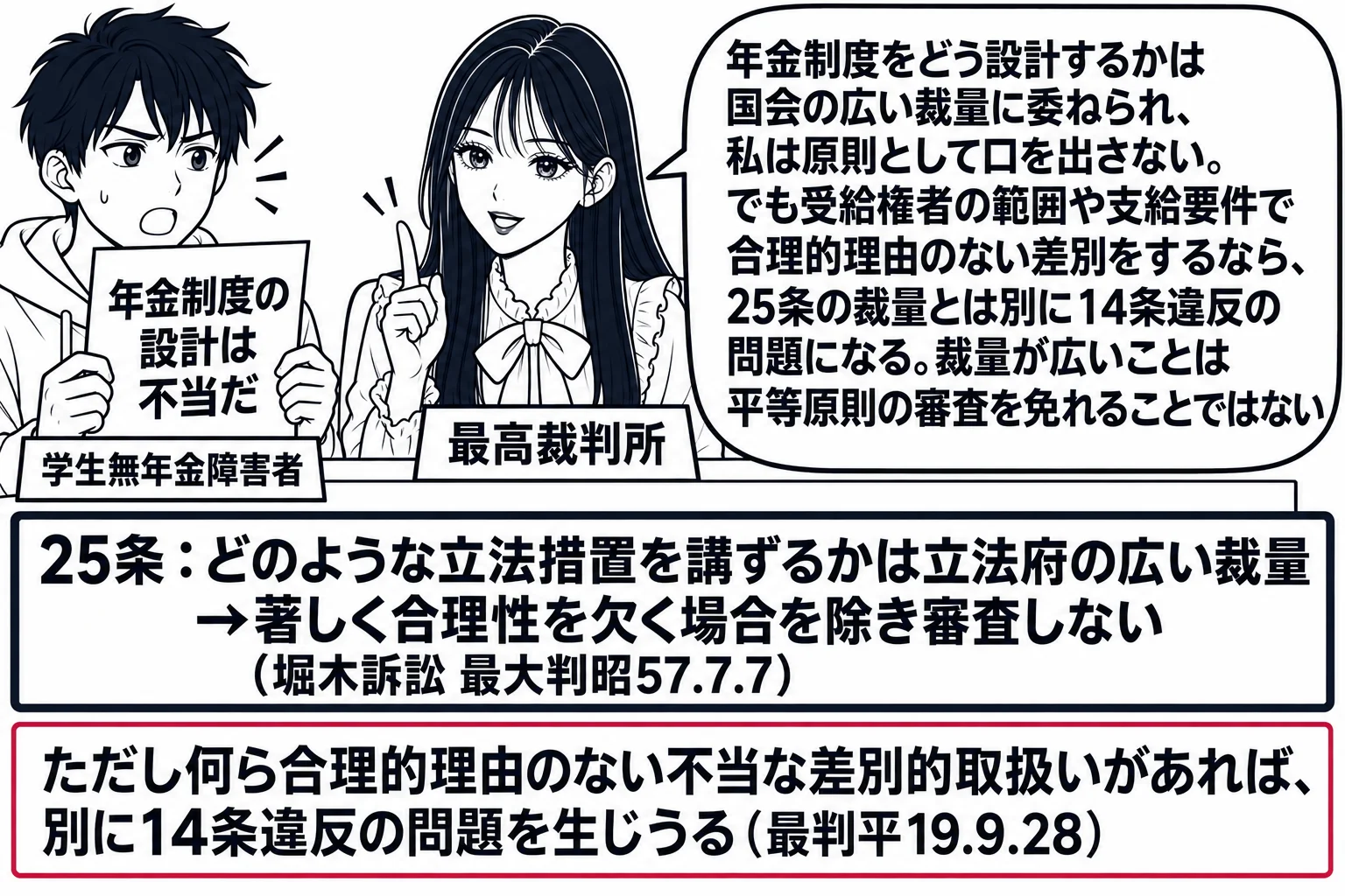 先生が最高裁判所の裁判官役（札「最高裁判所」）で法壇に座り、左に年金を受け取れない学生の男性（札「学生無年金障害者」）が「年金制度の設計は不当だ」の紙を掲げる。先生の机に二枚の札。「25条：どのような立法措置を講ずるかは立法府の広い裁量→著