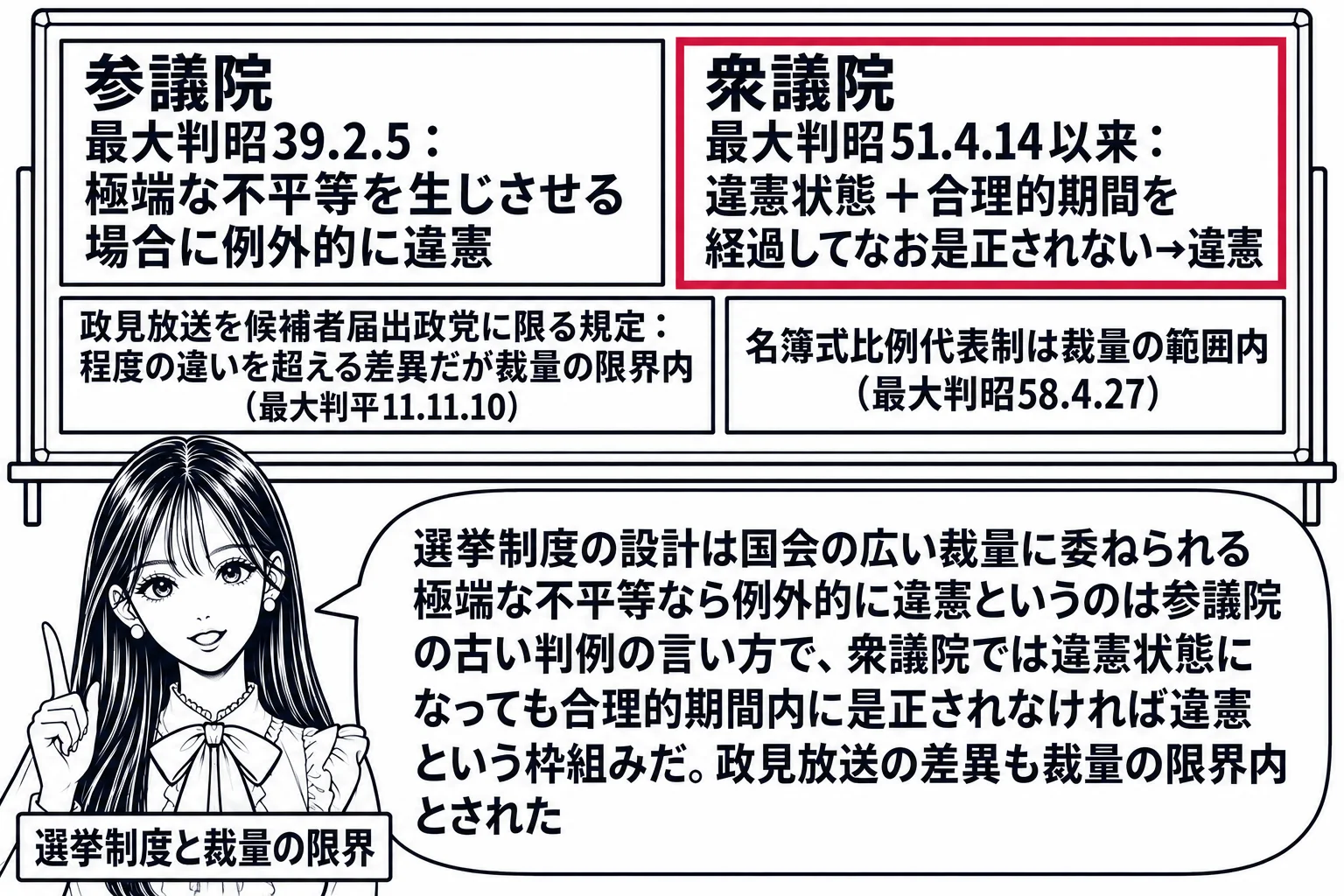 先生が憲法の先生役（札「選挙制度と裁量の限界」）で黒板の前に立ち、黒板に二本の柱。左「参議院 最大判昭39.2.5：極端な不平等を生じさせる場合に例外的に違憲」、右は深紅の枠で「衆議院 最大判昭51.4.14以来：違憲状態＋合理的期間を経過