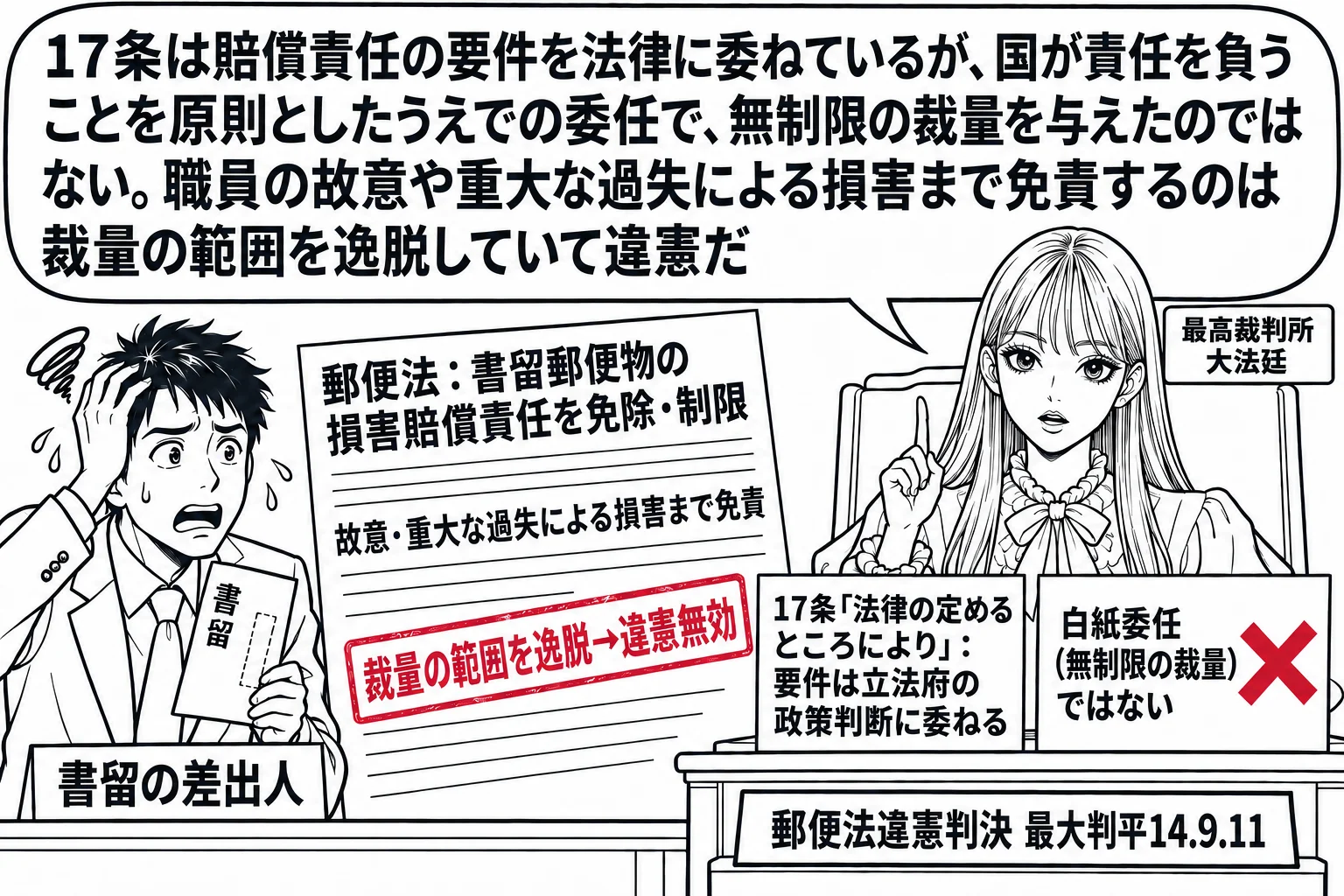 先生が最高裁判所の裁判官役（札「最高裁判所 大法廷」）で法壇に座り、机の上に「郵便法：書留郵便物の損害賠償責任を免除・制限」の条文。左に書留を紛失された男性（札「書留の差出人」）。先生の机に二枚の札。「17条『法律の定めるところにより』：要