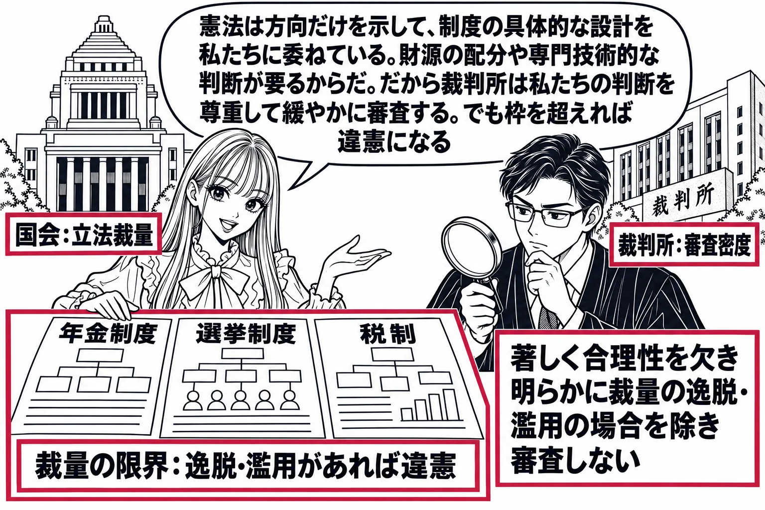国会議事堂と裁判所が向かい合う場面。国会側に先生が国会議員役（札「国会：立法裁量」）が「年金制度」「選挙制度」「税制」の三つの設計図を広げている。裁判所側に裁判官の男性（札「裁判所：審査密度」）が虫眼鏡を持つが、虫眼鏡の倍率は低く「著しく合