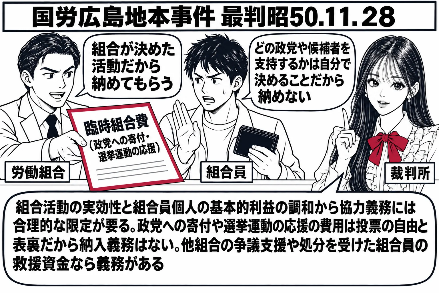 労働組合の会計窓口の場面。先生が裁判官役（札「裁判所」）で脇に立ち、窓口の中の組合の会計係の男性（札「労働組合」）が「臨時組合費（政党への寄付・選挙運動の応援）」と書かれた徴収の紙を差し出し、吹き出し「組合が決めた活動だから納めてもらう」。