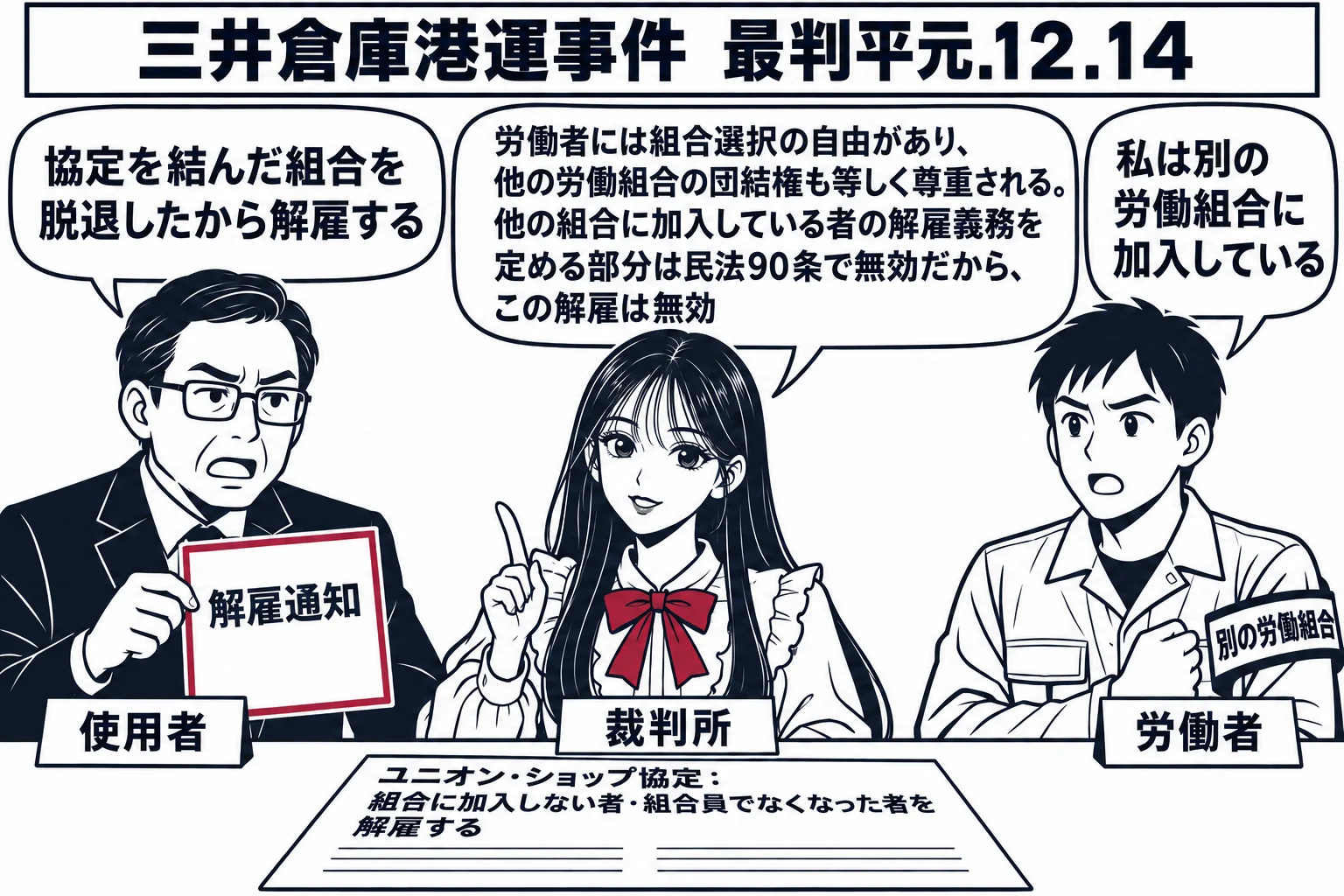 会社の人事部の場面。先生が裁判官役（札「裁判所」）で手前に立ち、机の上に「ユニオン・ショップ協定：組合に加入しない者・組合員でなくなった者を解雇する」と書かれた労働協約の書面。人事部長の男性（札「使用者」）が「解雇通知」と書かれた紙を持ち、