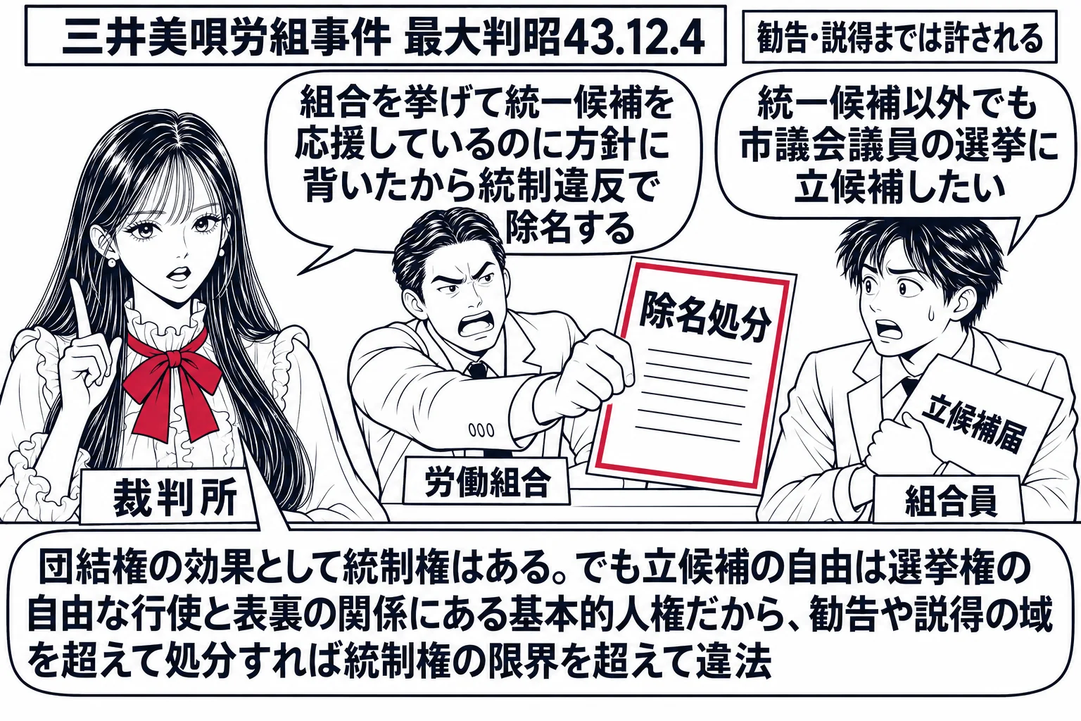 労働組合の事務所の場面。先生が裁判官役（札「裁判所」）で手前に立ち、奥の机で組合の役員の男性（札「労働組合」）が「除名処分」と書かれた紙を組合員の男性（札「組合員」）に突きつけている。組合員は「立候補届」と書かれた封筒を胸に抱え、吹き出し「