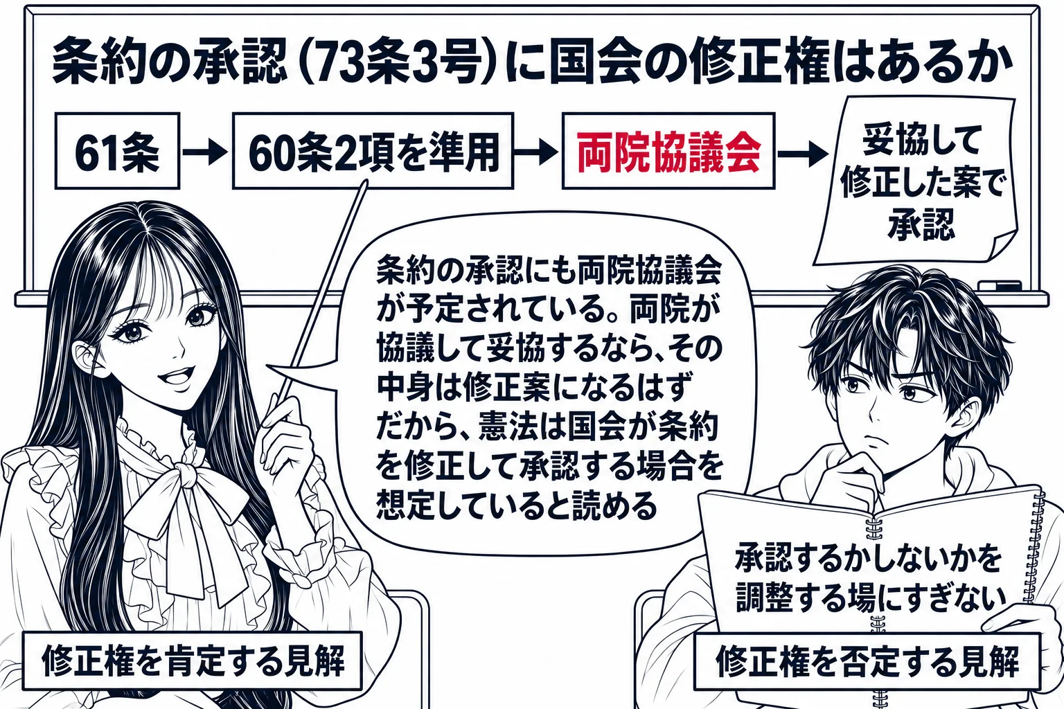 大学の教室の場面で、黒板に「条約の承認（73条3号）に国会の修正権はあるか」と書かれている。先生が講師役（札「修正権を肯定する見解」）で、黒板に貼った「61条→60条2項を準用→両院協議会」の流れ図を指している。流れ図の先に「妥協して修正し