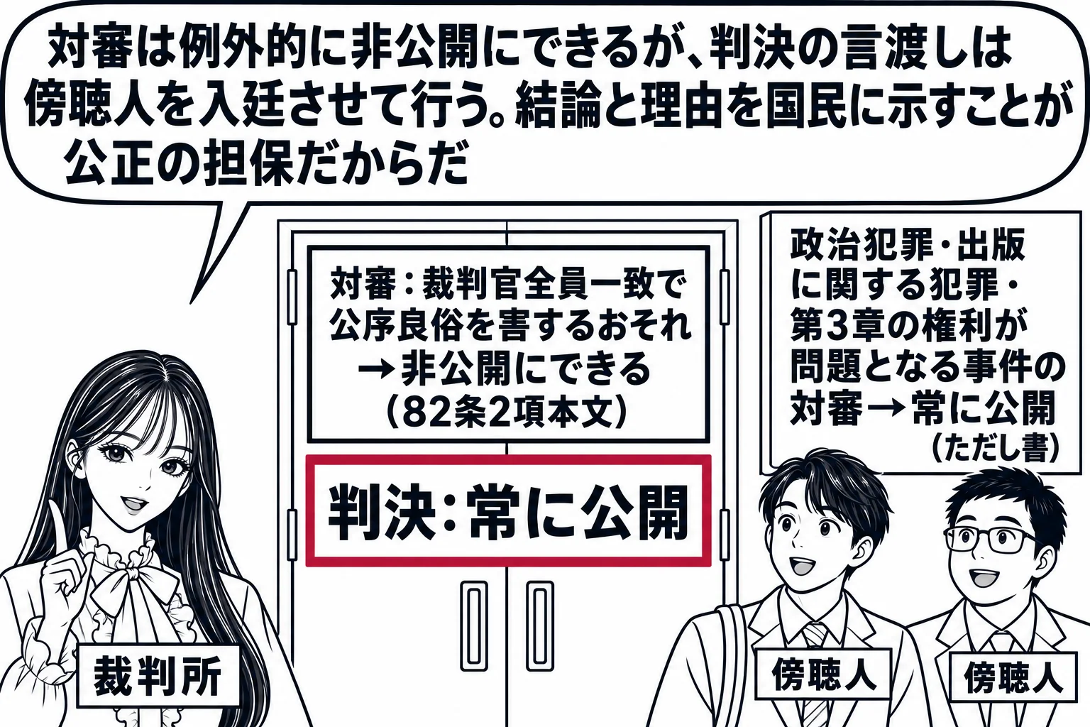 法廷の入口の場面。先生が裁判官役（札「裁判所」）で扉の前に立ち、扉には二枚の札が掛かっている。上の札「対審：裁判官全員一致で公序良俗を害するおそれ→非公開にできる（82条2項本文）」、下の札「判決：常に公開」。扉の脇の壁に「政治犯罪・出版に