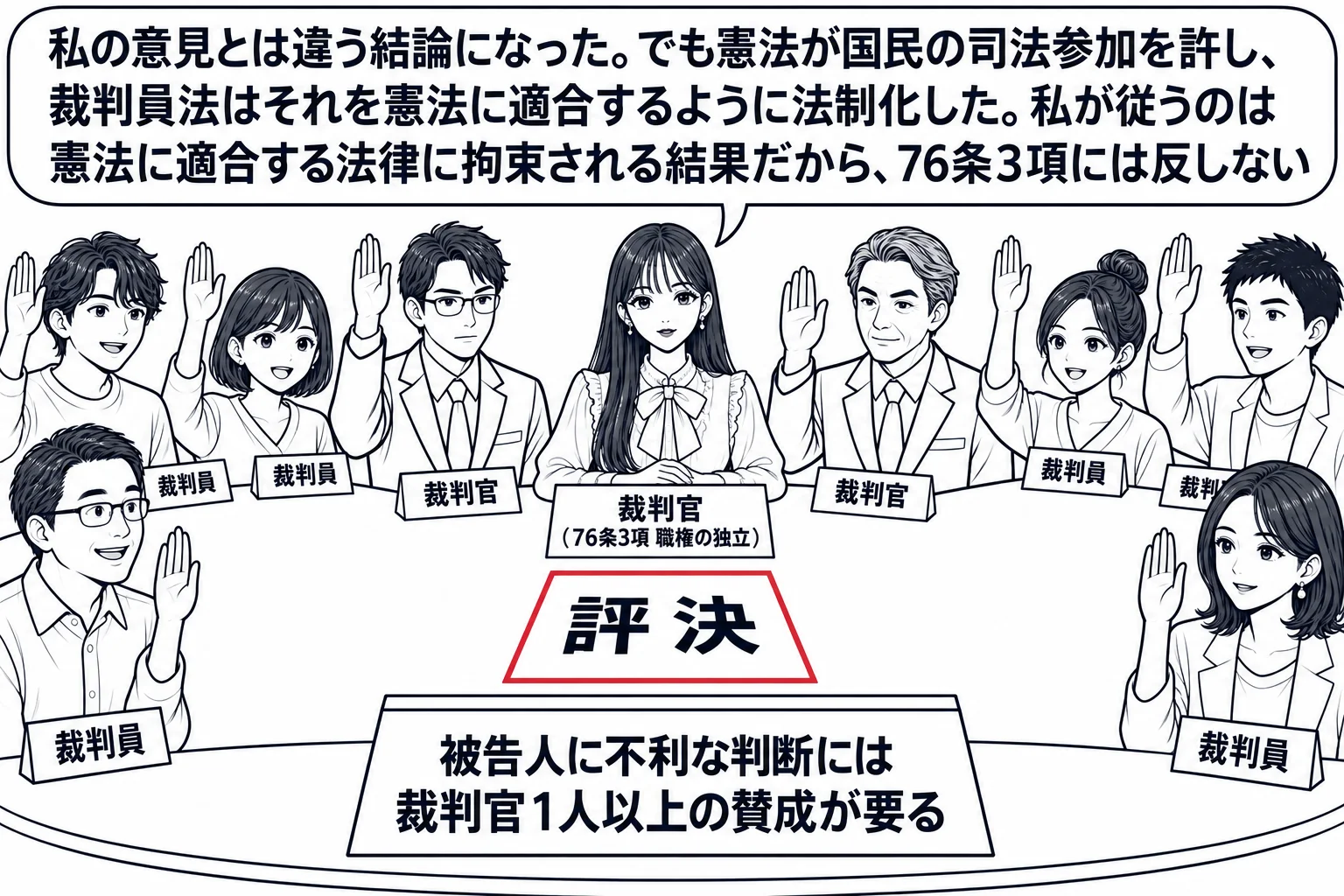 裁判所の評議室の場面。先生が裁判長役（札「裁判官（76条3項 職権の独立）」）で円卓に座り、周りに裁判官2人と裁判員の市民6人が座って、卓上の「評決」と書かれた紙に手を挙げている人が多数。先生だけ手を下げていて、吹き出し「私の意見とは違う結
