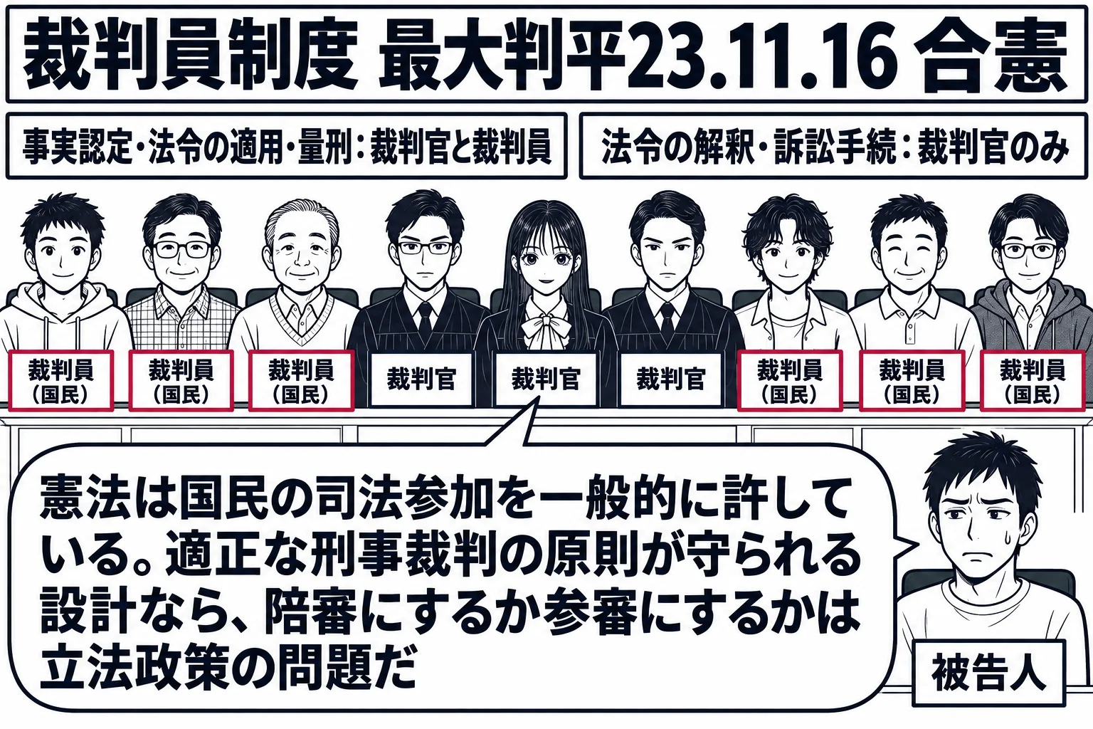 地方裁判所の刑事法廷の場面。先生が裁判長役（札「裁判官」）で法壇の中央に座り、両脇に裁判官の男性2人、その外側に一般の服装の市民の男性6人（札「裁判員（国民）」）が並んで座っている。法壇の前に被告人の男性（札「被告人」）。法壇の上に「事実認