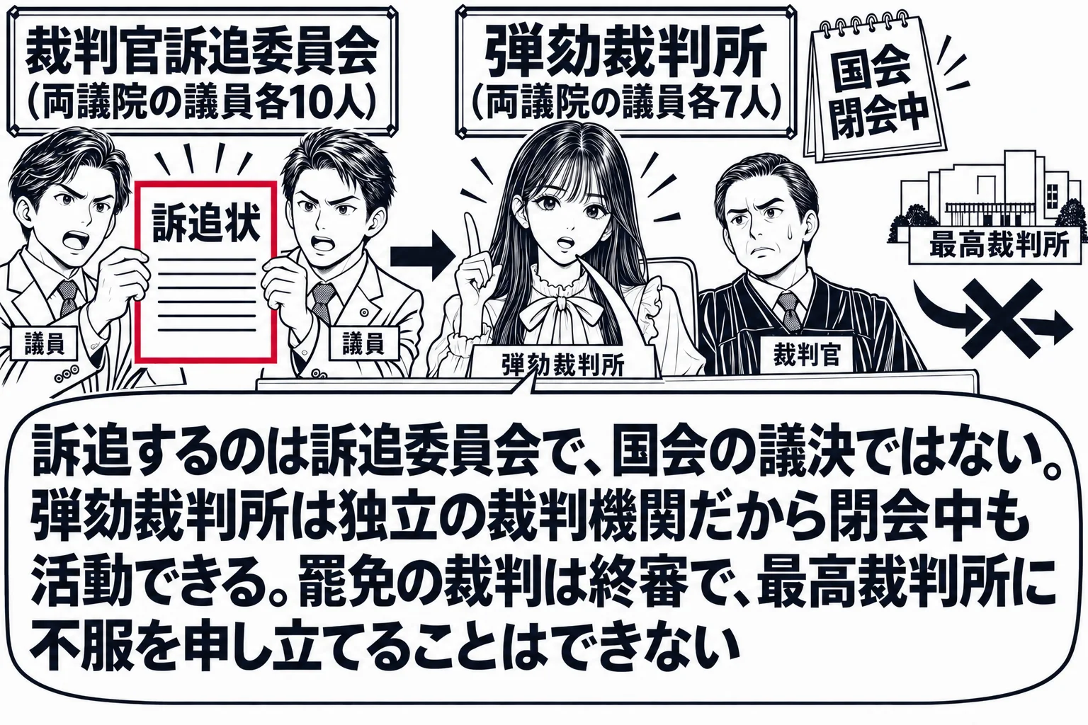 国会の建物の中の場面。左に「裁判官訴追委員会（両議院の議員各10人）」の看板の部屋で議員の男性たちが「訴追状」と書かれた紙を持ち、矢印で右の「弾劾裁判所（両議院の議員各7人）」の看板の法廷へ渡している。先生が弾劾裁判所の裁判長役（札「弾劾裁