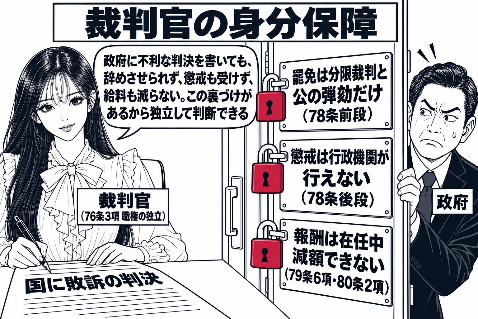 裁判所の裁判官室の場面。先生が裁判官役（札「裁判官（76条3項 職権の独立）」）で机に座り、「国に敗訴の判決」と書かれた判決書に署名している。部屋の外の廊下に政治家風の男性（札「政府」）が立って部屋を覗いているが、扉には三つの錠前が付き、そ