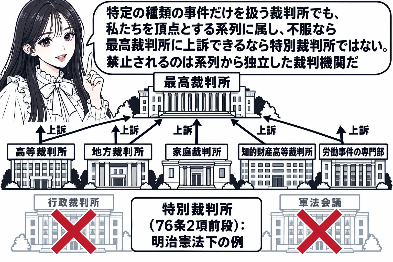 裁判所の系列図の場面。頂点に最高裁判所の建物、その下に高等裁判所、地方裁判所、家庭裁判所、そして「知的財産高等裁判所」「労働事件の専門部」の建物が線でつながり、すべてから最高裁判所へ「上訴」の矢印。系列の外側に半透明で「行政裁判所」「軍法会