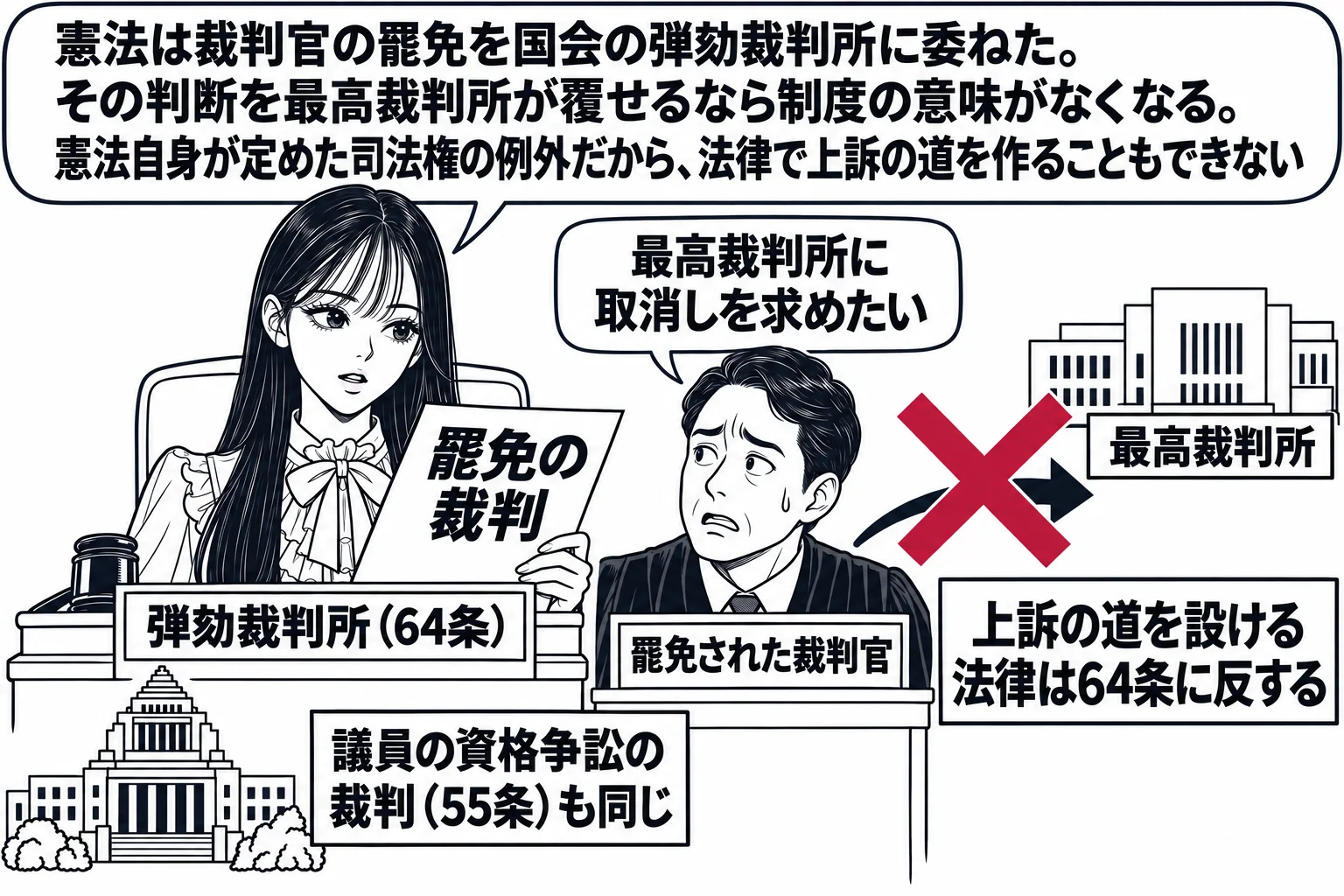 国会の中の弾劾裁判所の場面。先生が弾劾裁判所の裁判長役（札「弾劾裁判所（64条）」）で法壇に座り、「罷免の裁判」と書かれた判決文を持つ。被告席に裁判官の男性（札「罷免された裁判官」）が「最高裁判所に取消しを求めたい」の吹き出し。右奥に最高裁