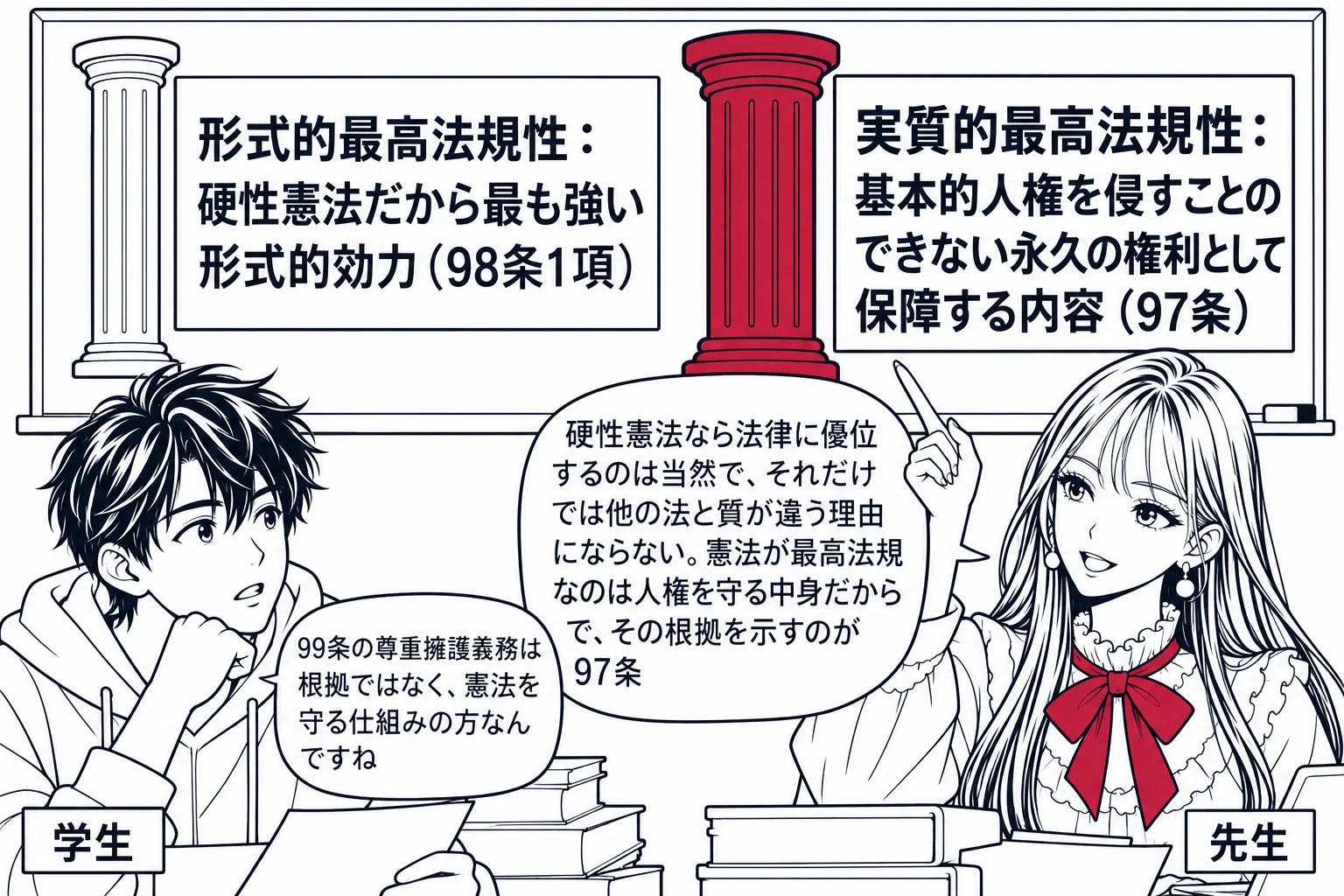 大学の講義室の黒板の前の場面。黒板に二つの柱の絵。左の柱の看板「形式的最高法規性：硬性憲法だから最も強い形式的効力（98条1項）」、右の柱の看板「実質的最高法規性：基本的人権を侵すことのできない永久の権利として保障する内容（97条）」。右の