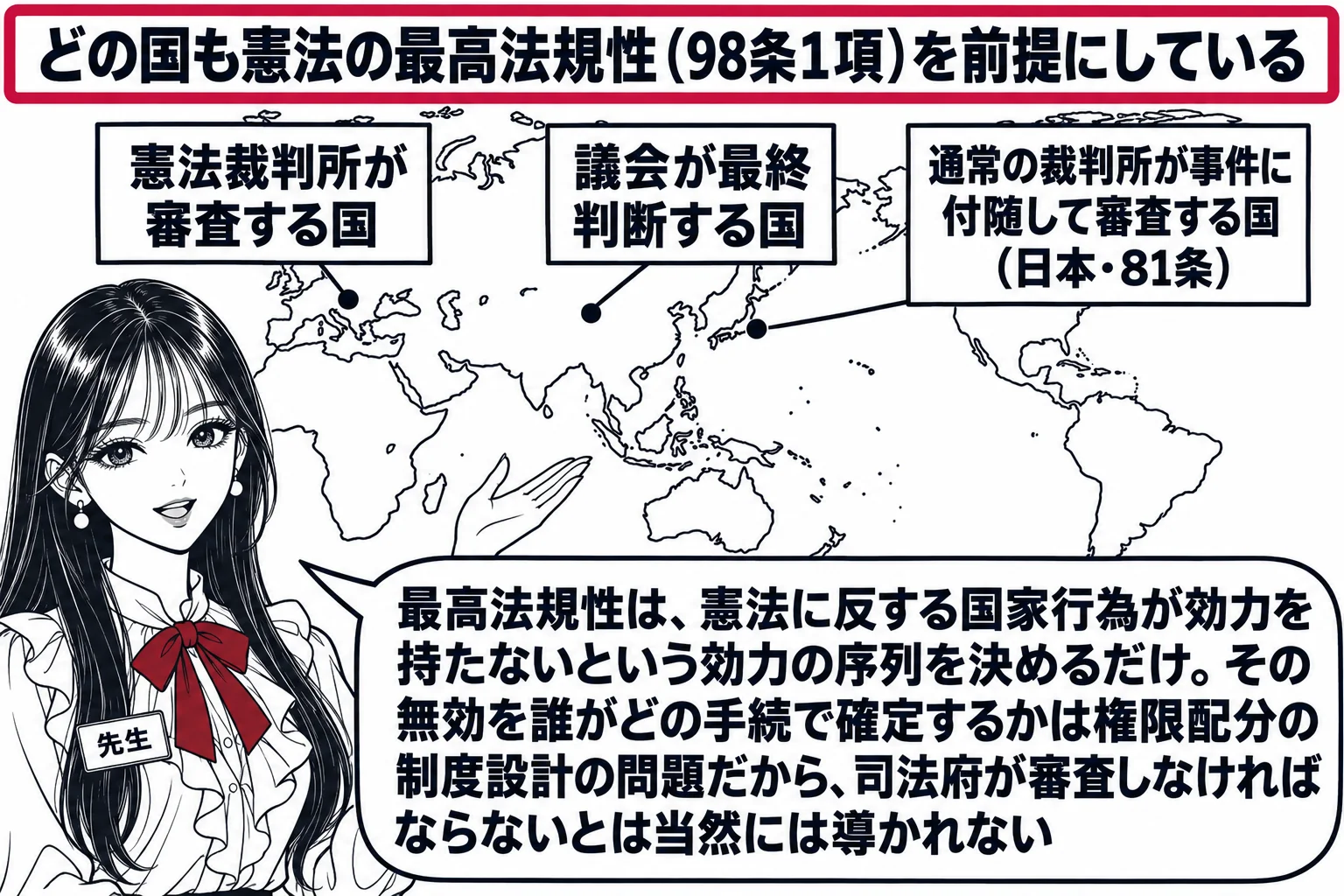 世界地図を背にした講義室の場面。先生が講師役（札「先生」）で、地図の上に三枚の札を貼っている。札「憲法裁判所が審査する国」「議会が最終判断する国」「通常の裁判所が事件に付随して審査する国（日本・81条）」。三枚の札の上に共通の看板「どの国も