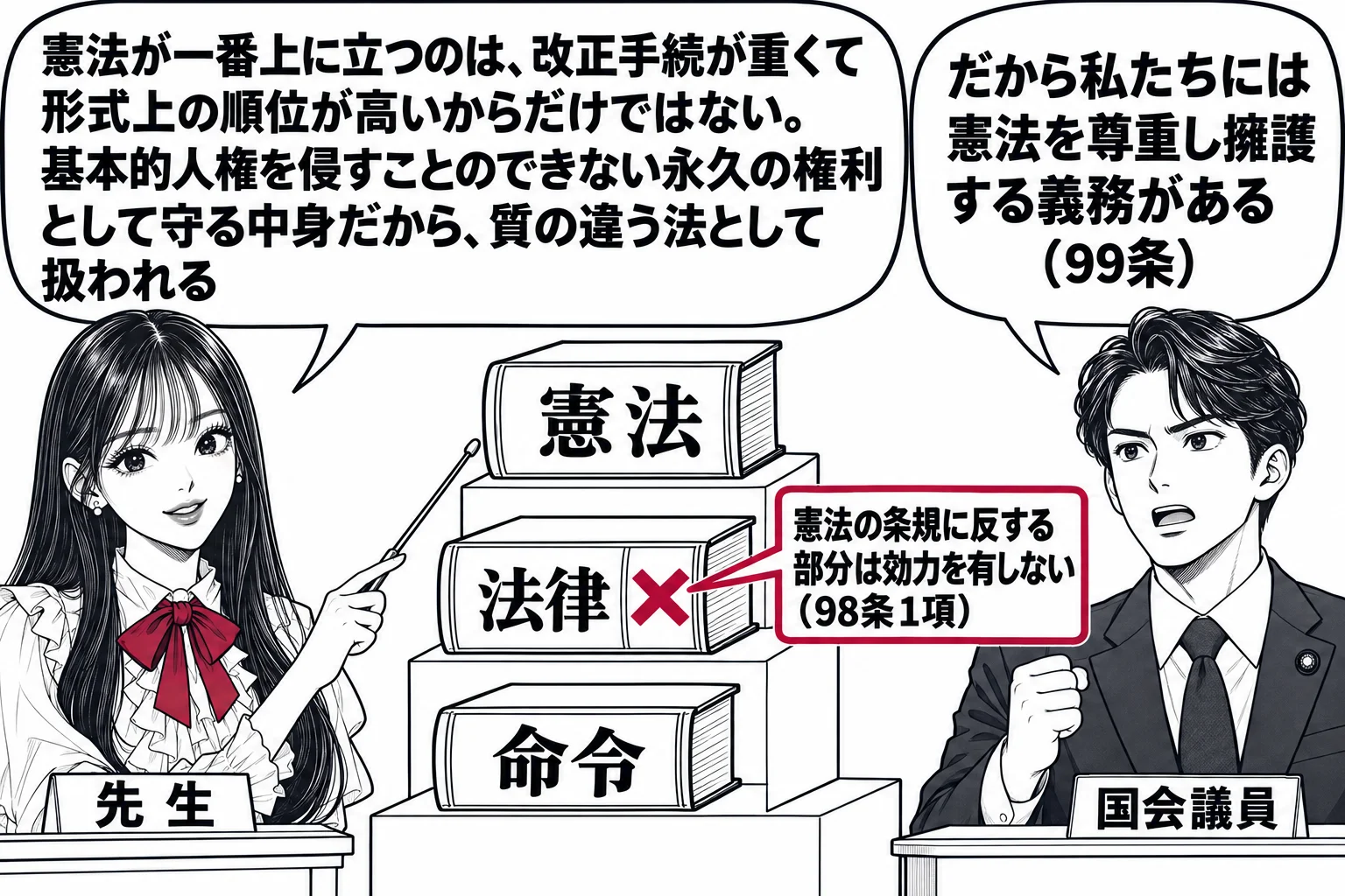 国会の議場の場面。先生が講師役（札「先生」）で演壇の横に立ち、階段状に積んだ三段の台を指している。一番上の台に「憲法」と書かれた大きな本、中段に「法律」の本、下段に「命令」の本が置かれ、中段の「法律」の本の一部に深紅の×印と札「憲法の条規に