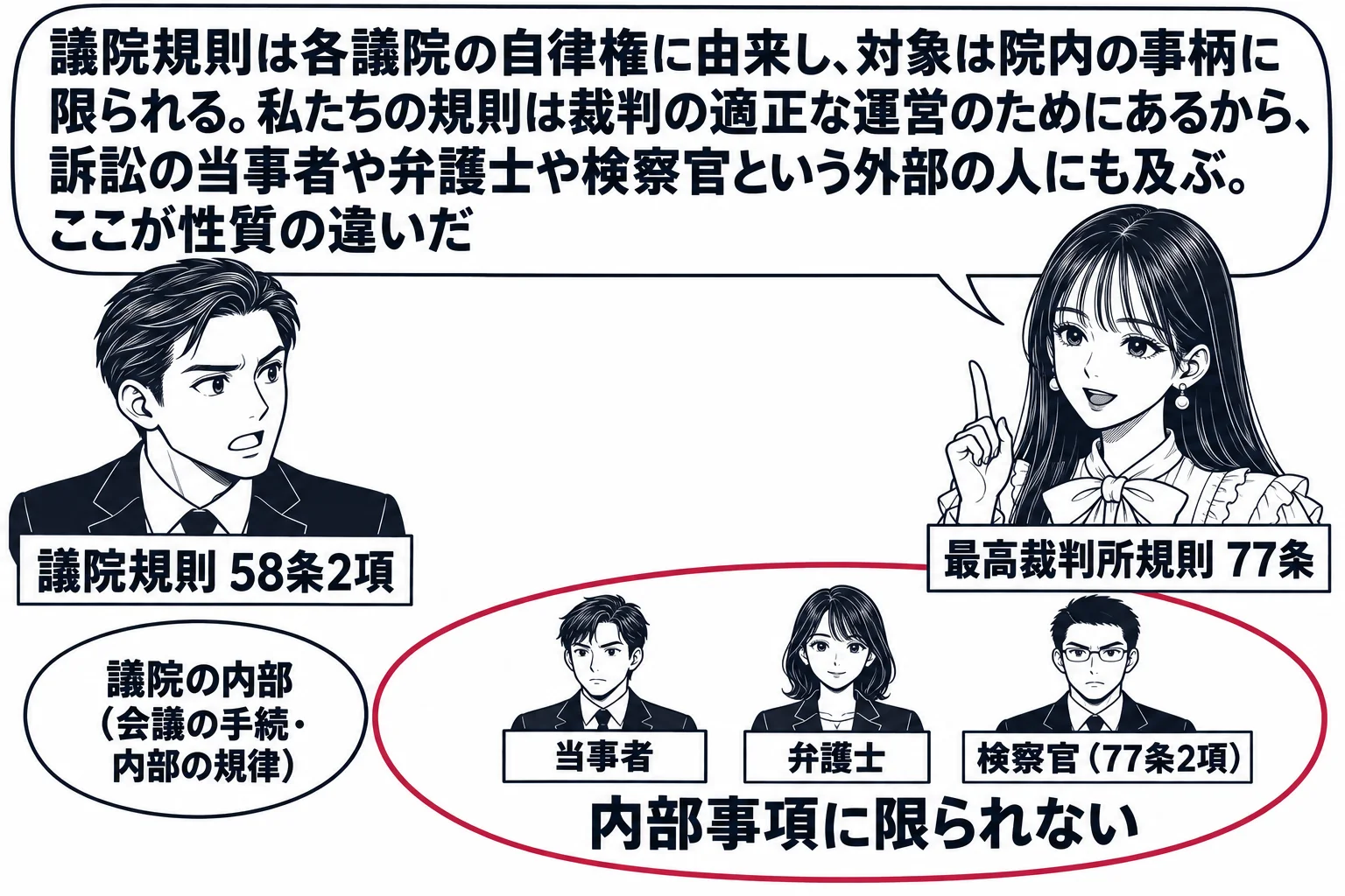 先生が最高裁判所の裁判官役（札「最高裁判所規則 77条」）で右に立ち、左に衆議院議長の男性（札「議院規則 58条2項」）が立つ。二人の足元にそれぞれ円が描かれ、議長の円は小さく「議院の内部（会議の手続・内部の規律）」の札、先生の円は大きく議