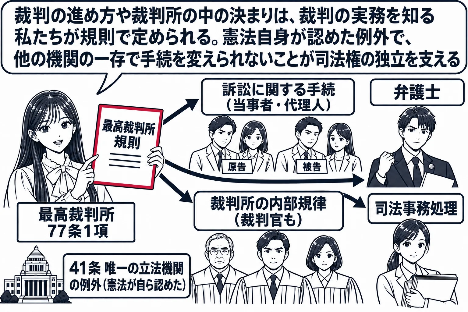最高裁判所の大法廷の場面。先生が最高裁判所の裁判官役（札「最高裁判所 77条1項」）で「最高裁判所規則」と書かれた冊子を掲げている。冊子から四本の矢印が伸び、それぞれ「訴訟に関する手続（当事者・代理人）」「弁護士」「裁判所の内部規律（裁判官