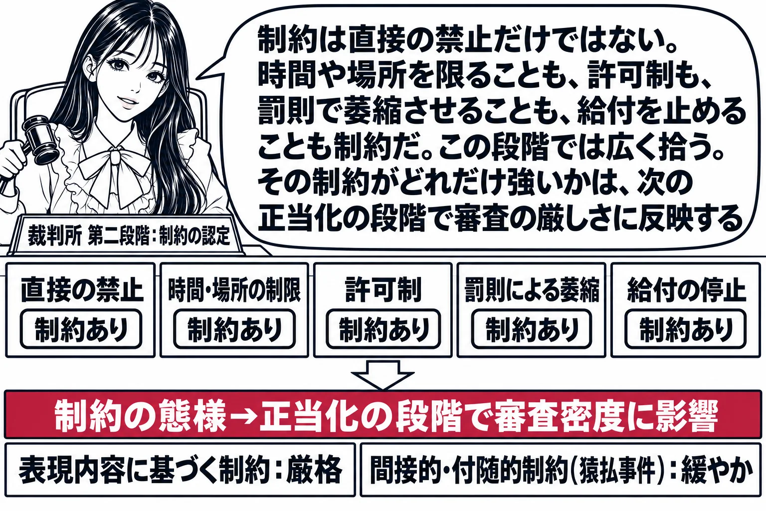 先生が裁判官役（札「裁判所 第二段階：制約の認定」）で机に着き、机の上に五枚の札「直接の禁止」「時間・場所の制限」「許可制」「罰則による萎縮」「給付の停止」が並び、すべてに「制約あり」の判。その下に矢印で「制約の態様→正当化の段階で審査密度
