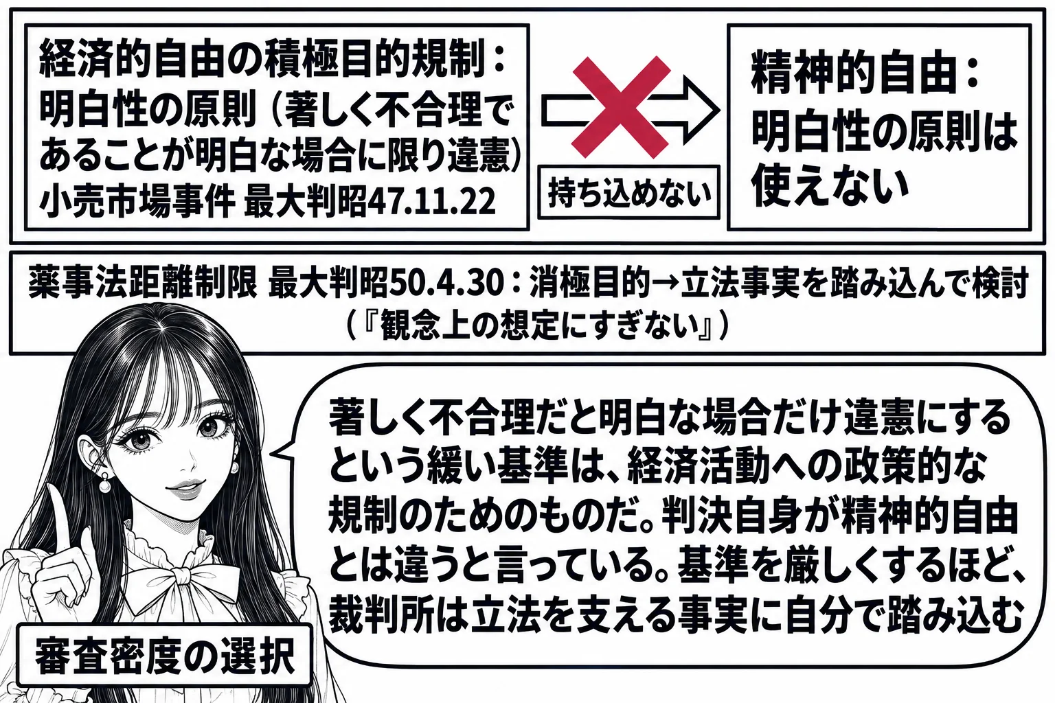 先生が憲法の先生役（札「審査密度の選択」）で黒板の前に立ち、黒板に二列。左「経済的自由の積極目的規制：明白性の原則（著しく不合理であることが明白な場合に限り違憲）小売市場事件 最大判昭47.11.22」、右「精神的自由：明白性の原則は使えな