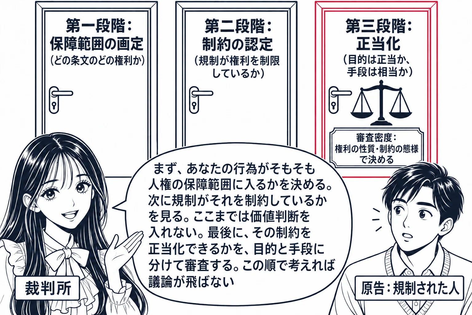 裁判所の廊下に三つの部屋が並ぶ場面。先生が裁判官役（札「裁判所」）で廊下に立ち、原告の男性（札「原告：規制された人」）を案内している。一つ目の部屋の扉「第一段階：保障範囲の画定（どの条文のどの権利か）」、二つ目「第二段階：制約の認定（規制が