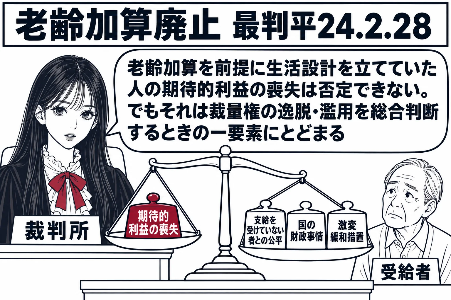 裁判所の法廷の場面。先生が裁判官役（札「裁判所」）で法壇に座り、法壇の上に天秤があり、左の皿に「期待的利益の喪失」と書かれた小さな重り一つ、右の皿に「支給を受けていない者との公平」「国の財政事情」「激変緩和措置」と書かれた重りが並んでいる。